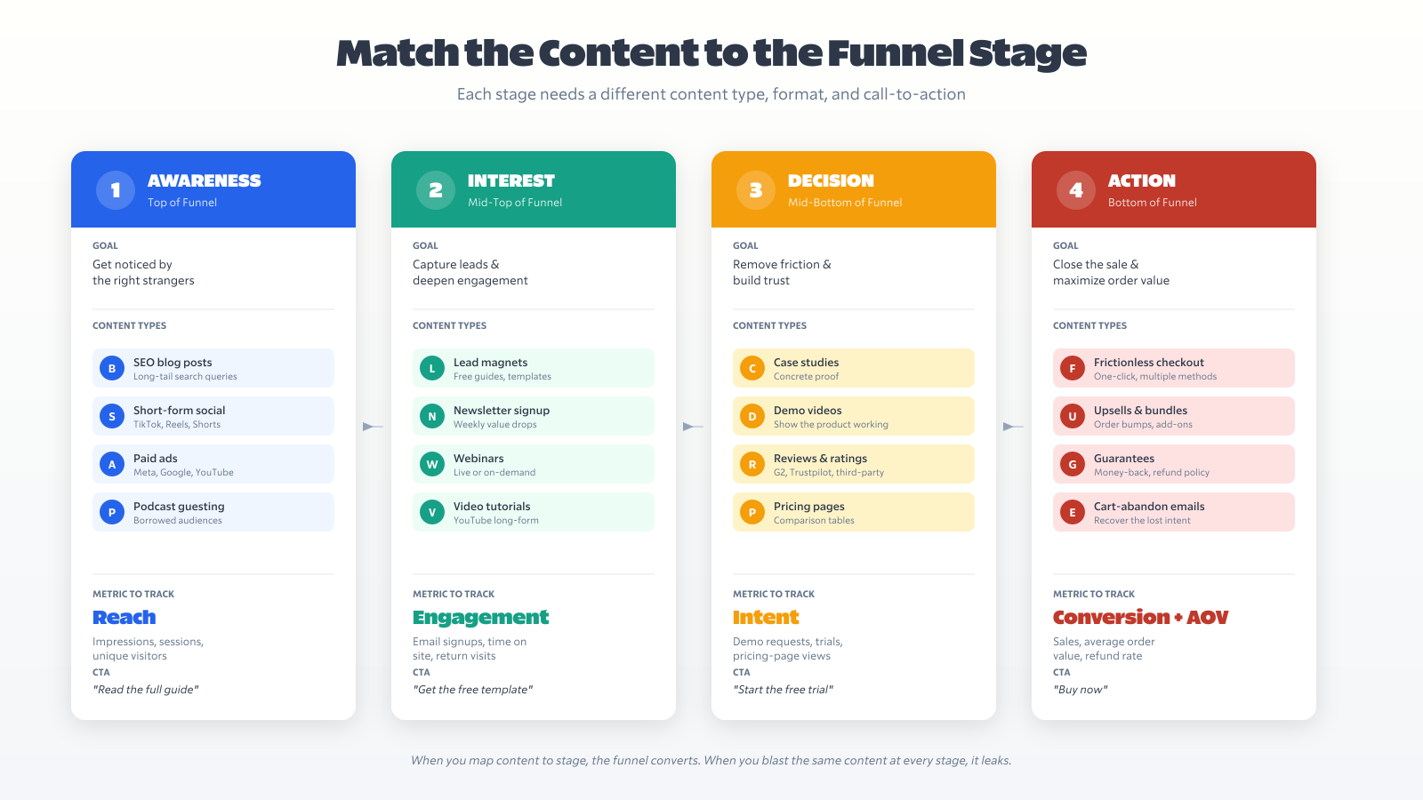 Match the Content to the Funnel Stage: content types, metrics, and CTAs for awareness, interest, decision, and action stages