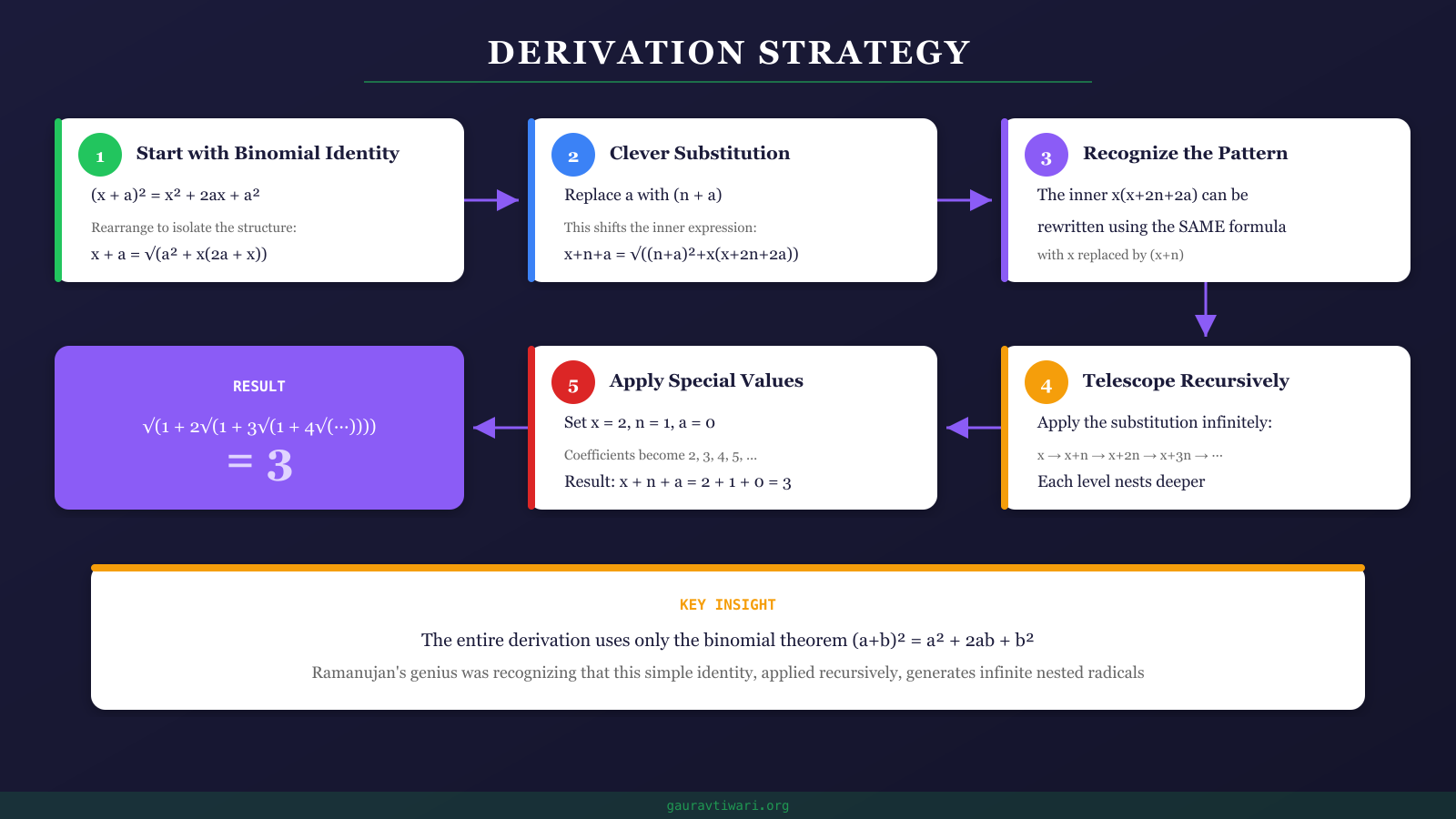 Five-step derivation flowchart from binomial theorem to Ramanujan formula