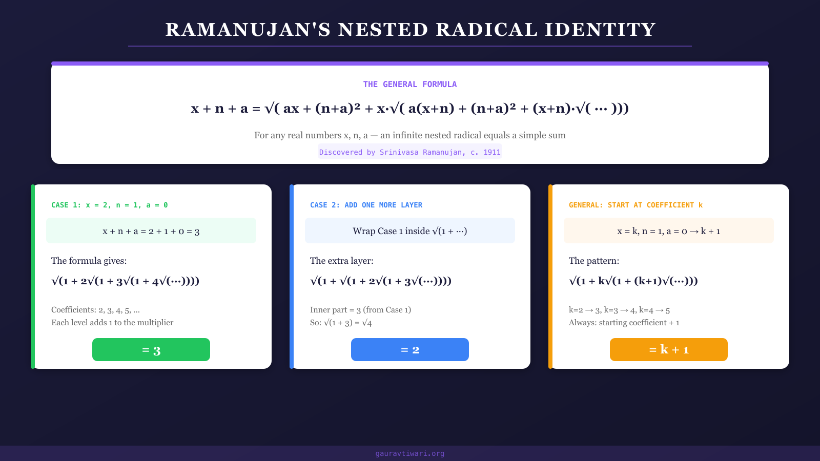 Ramanujan nested radical identity with three special cases