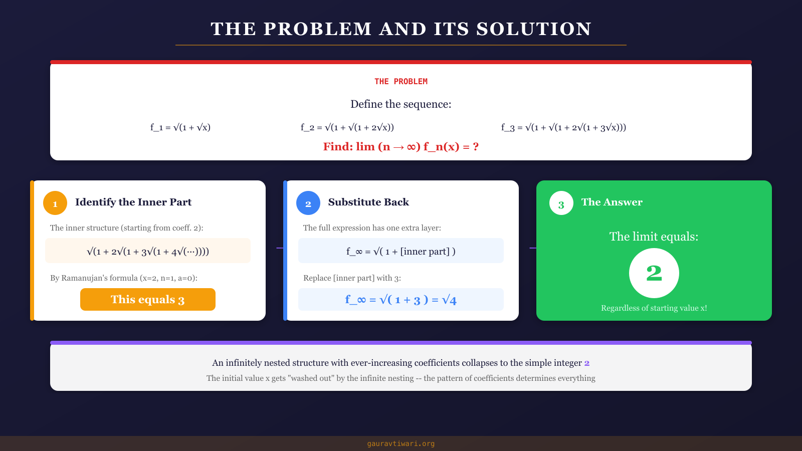Three-step solution diagram resolving Ramanujan nested radical problem to the integer 2