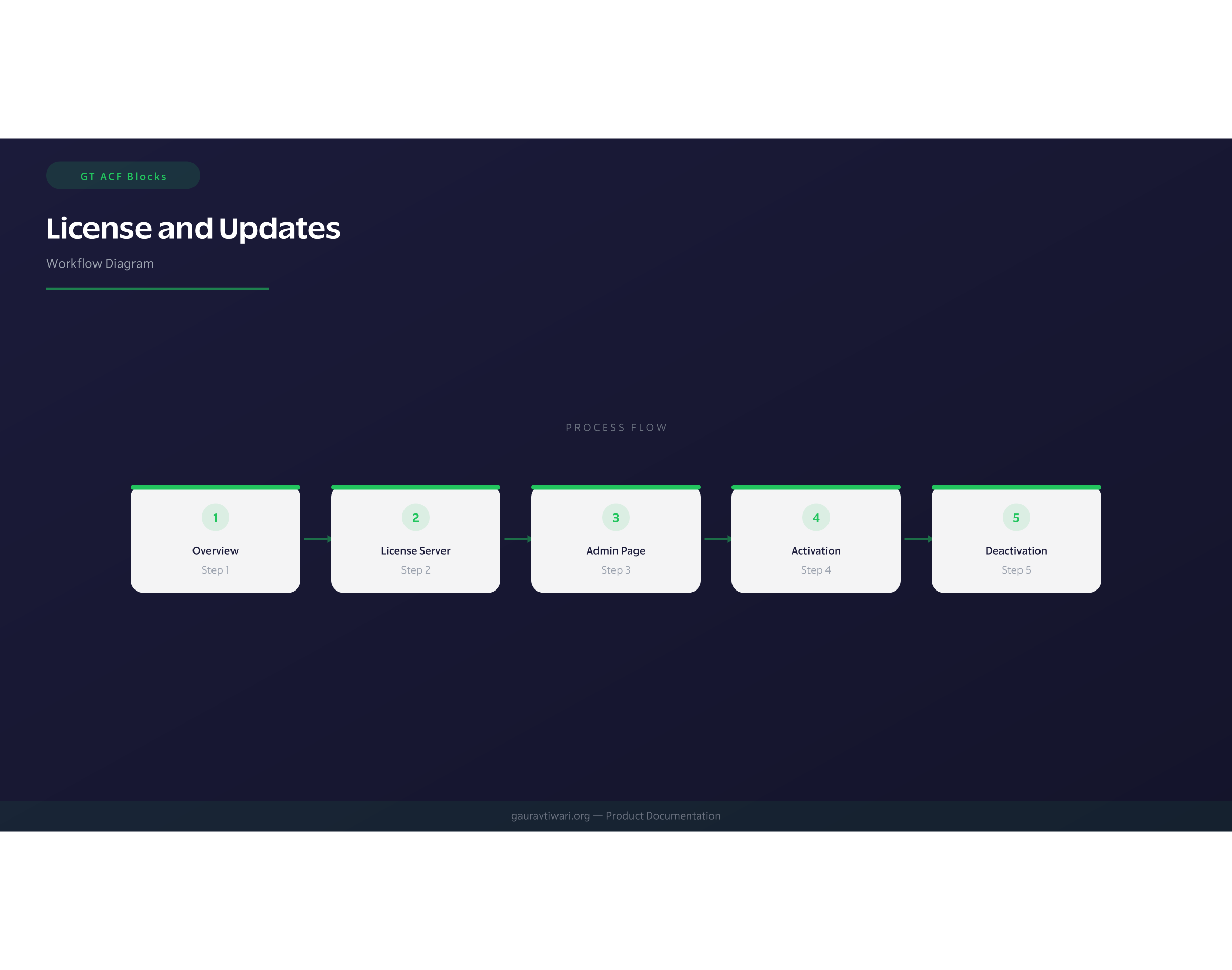 License And Updates 3
