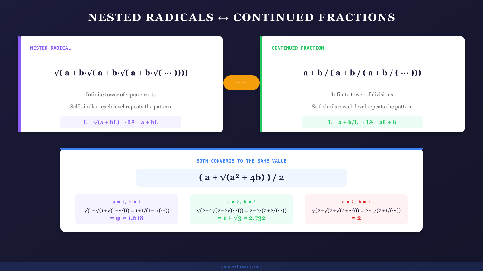 Diagram showing the duality between nested radicals and continued fractions