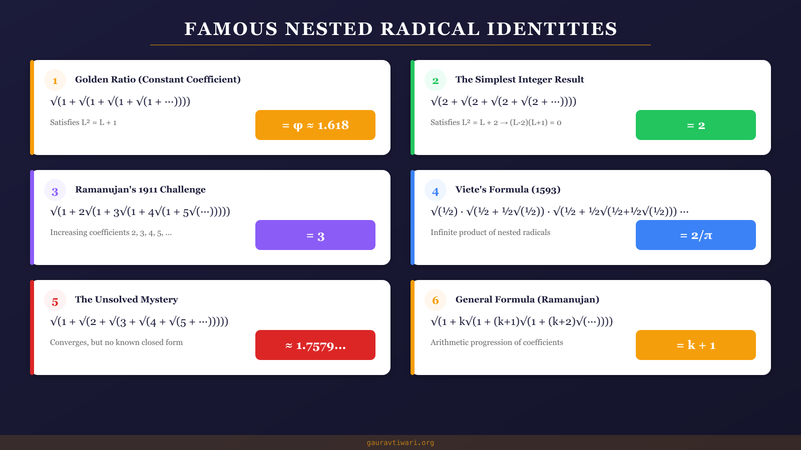Table of six famous nested radical identities including golden ratio and Ramanujan result