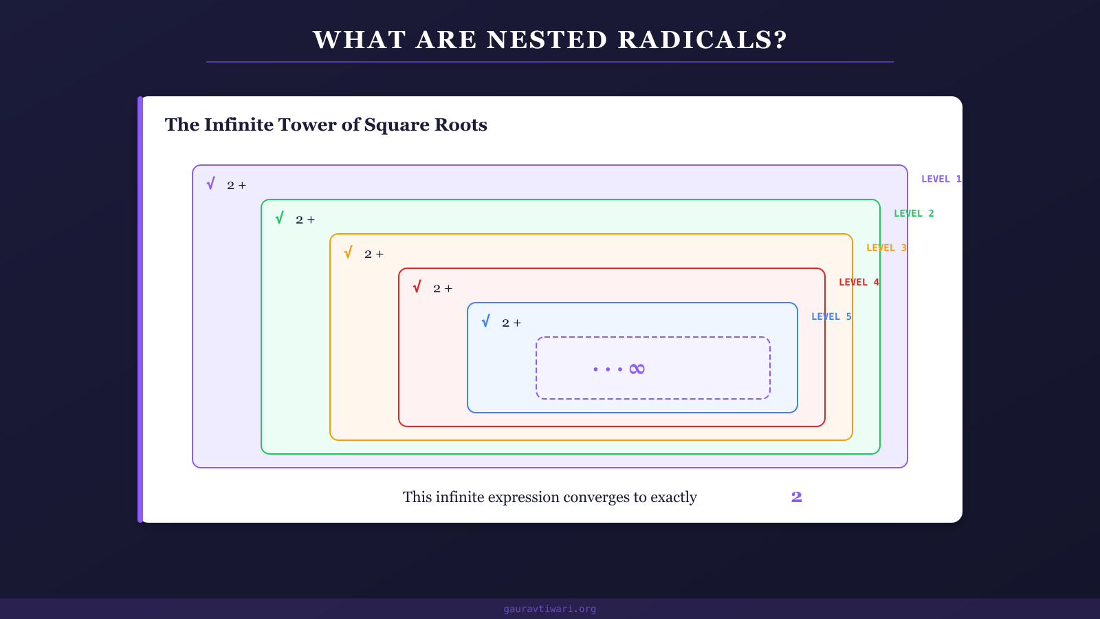 Visual diagram of nested radical tower showing five nested levels converging to 2