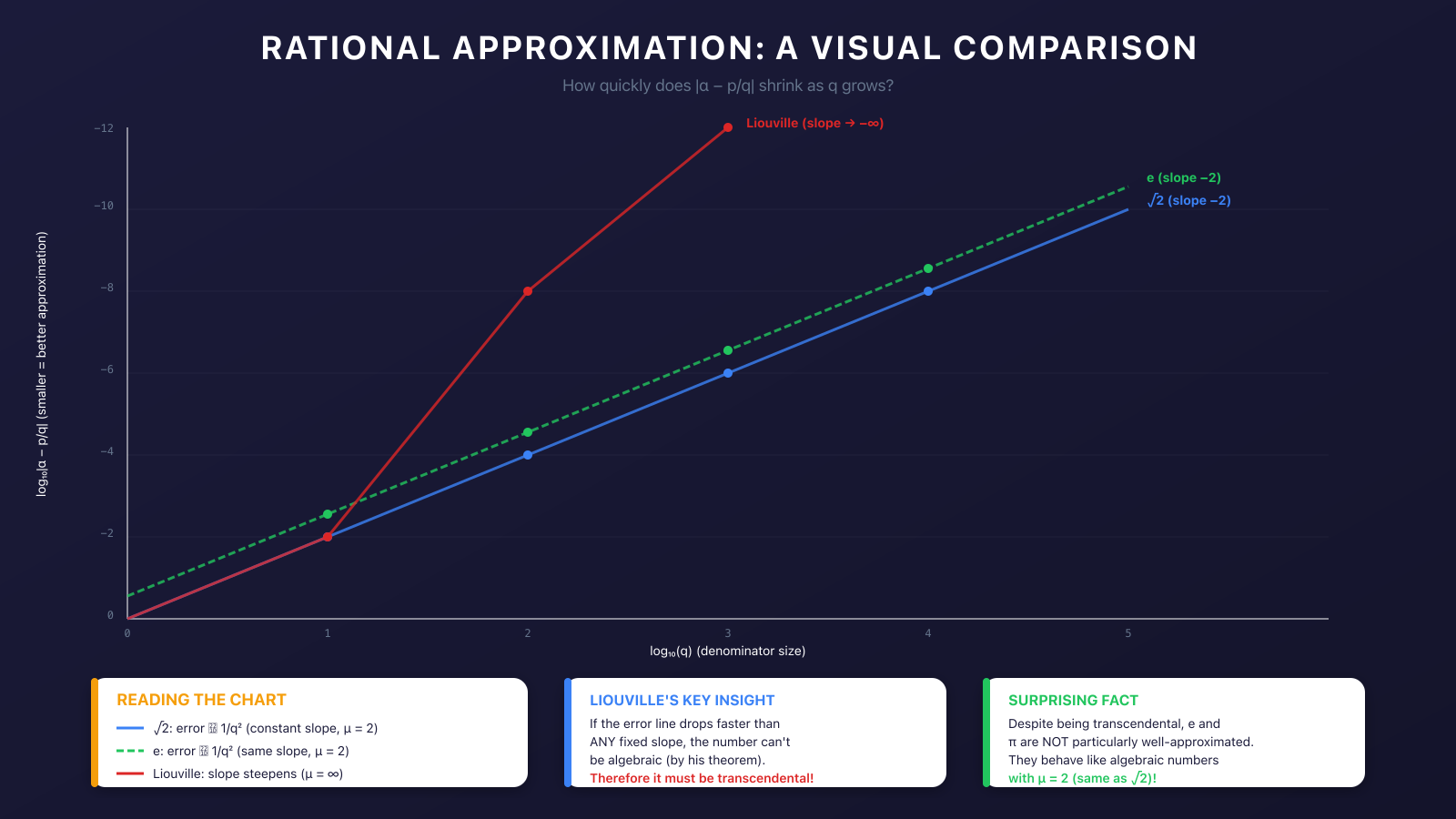 Visual comparison of rational approximation quality for different types of numbers
