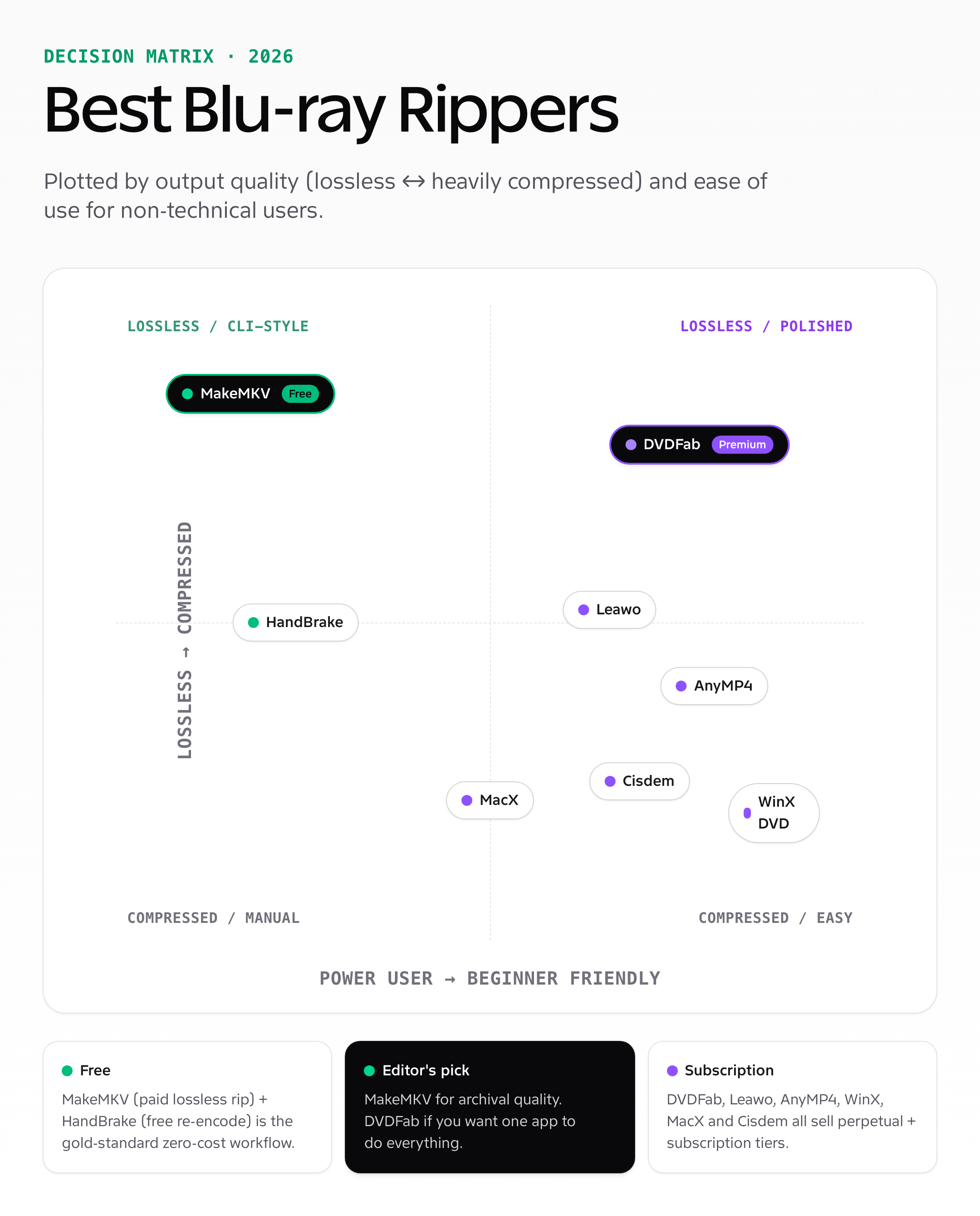 Decision matrix — best Blu-ray rippers 2026 plotted by output quality and ease of use
