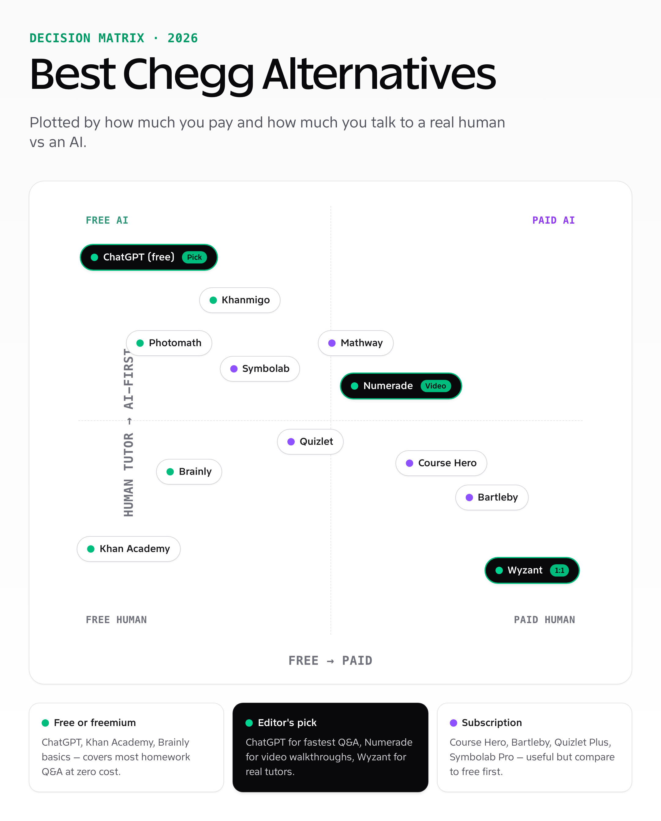 Decision matrix — best Chegg alternatives 2026 plotted by free vs paid and human tutor vs AI-first
