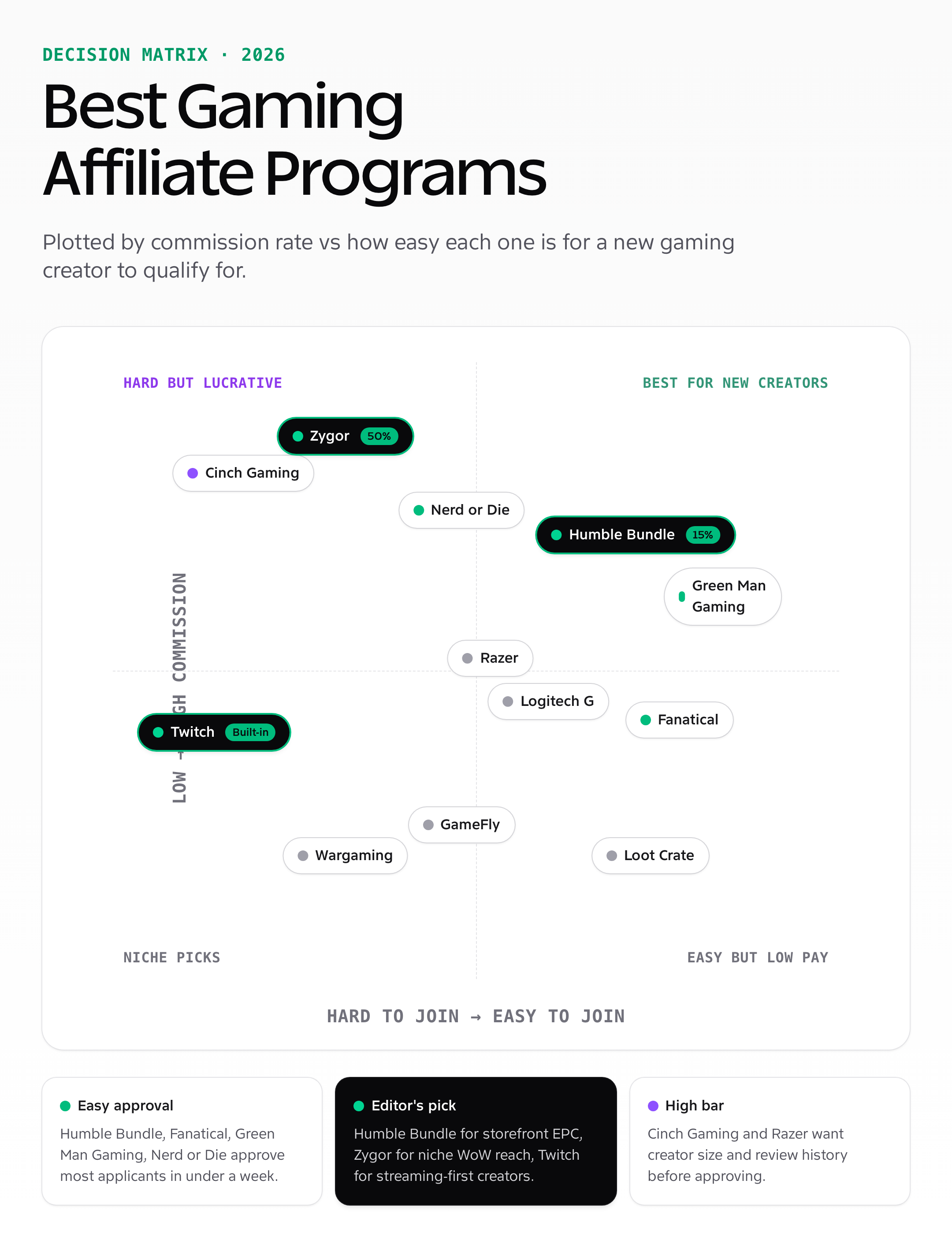 Decision matrix — best gaming affiliate programs 2026 plotted by commission rate vs ease of joining