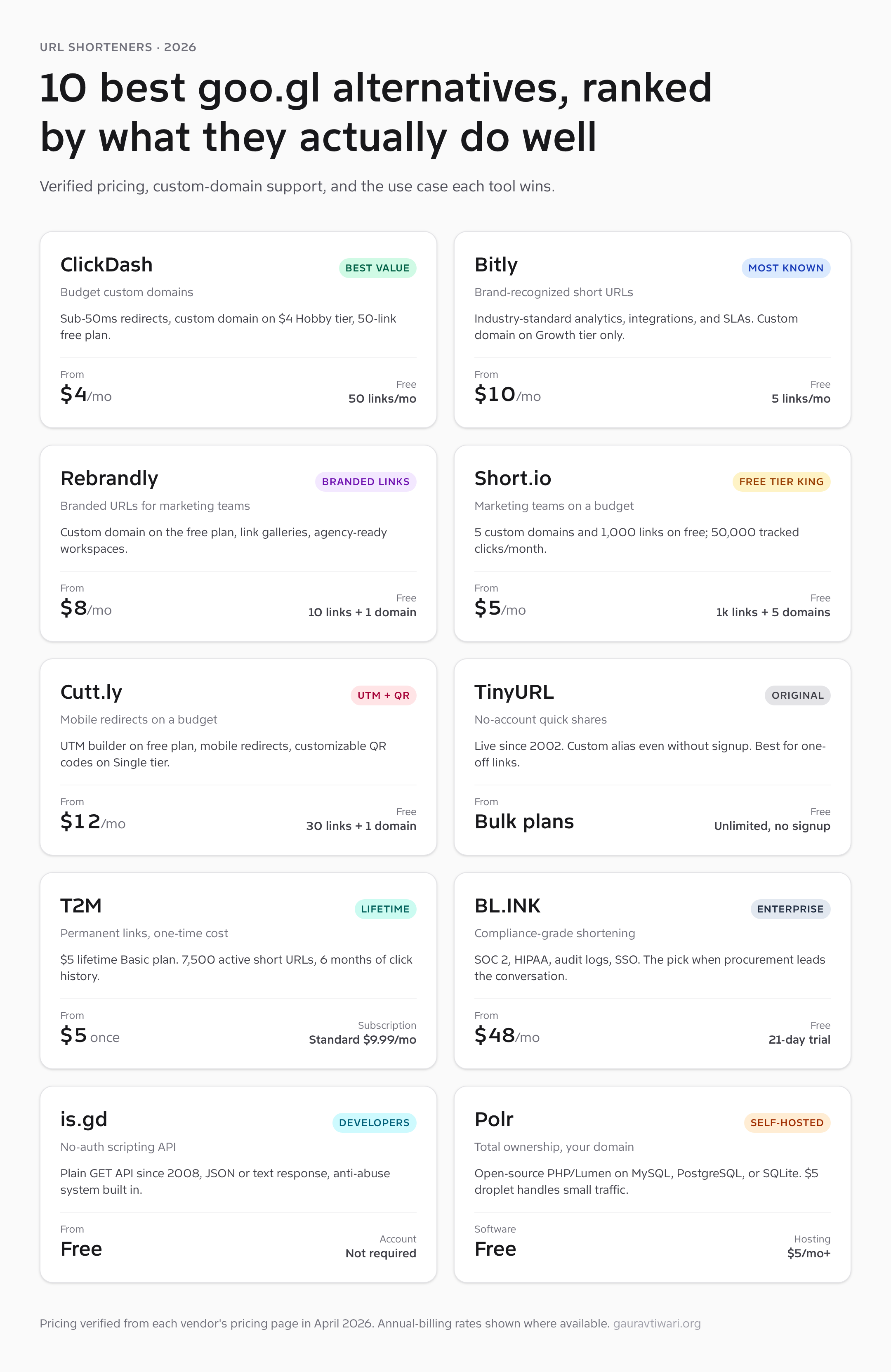 Comparison of 10 best goo.gl alternatives in 2026 with pricing and custom domain support