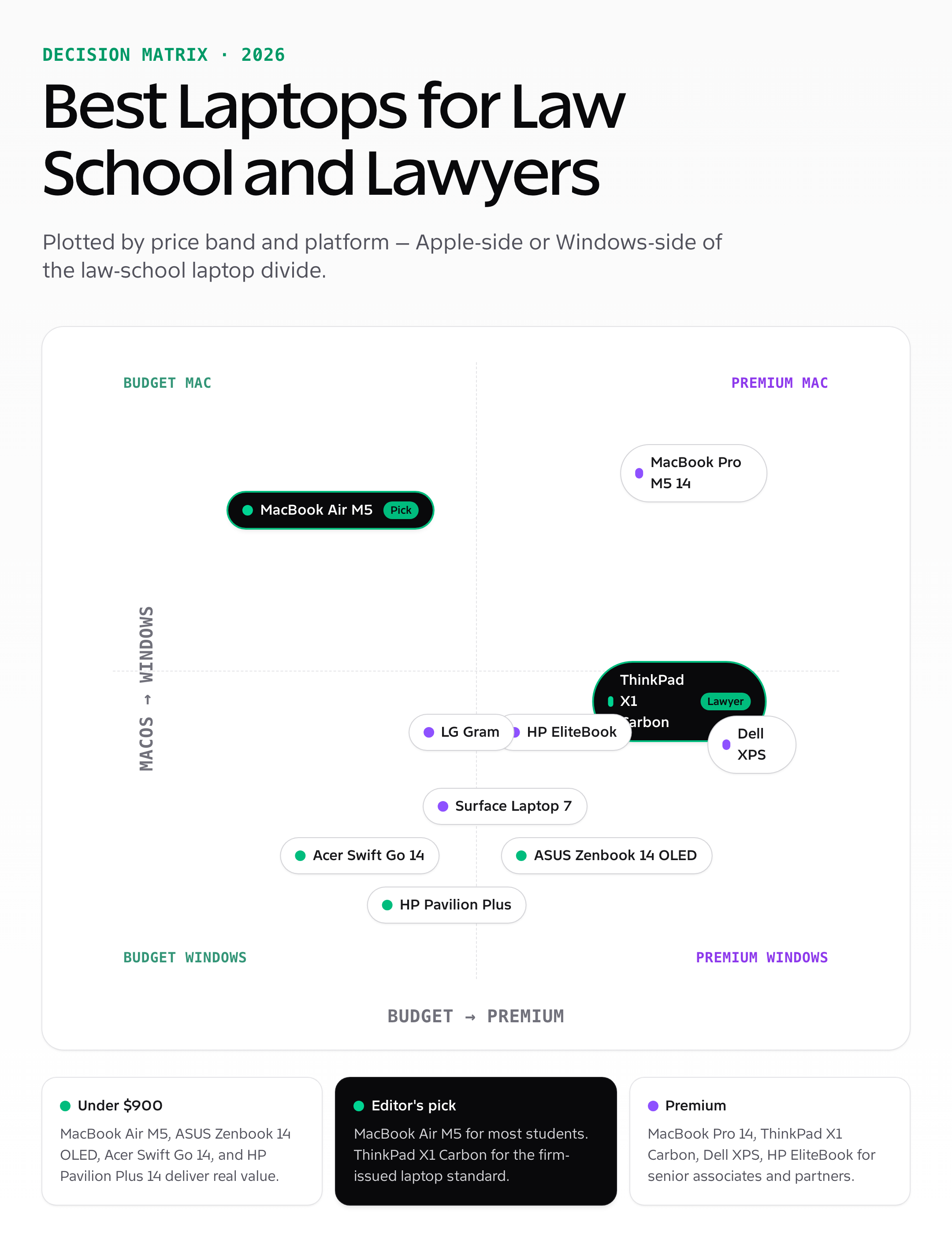 Decision matrix — best laptops for law school students and lawyers 2026 plotted by macOS-vs-Windows and budget-vs-premium
