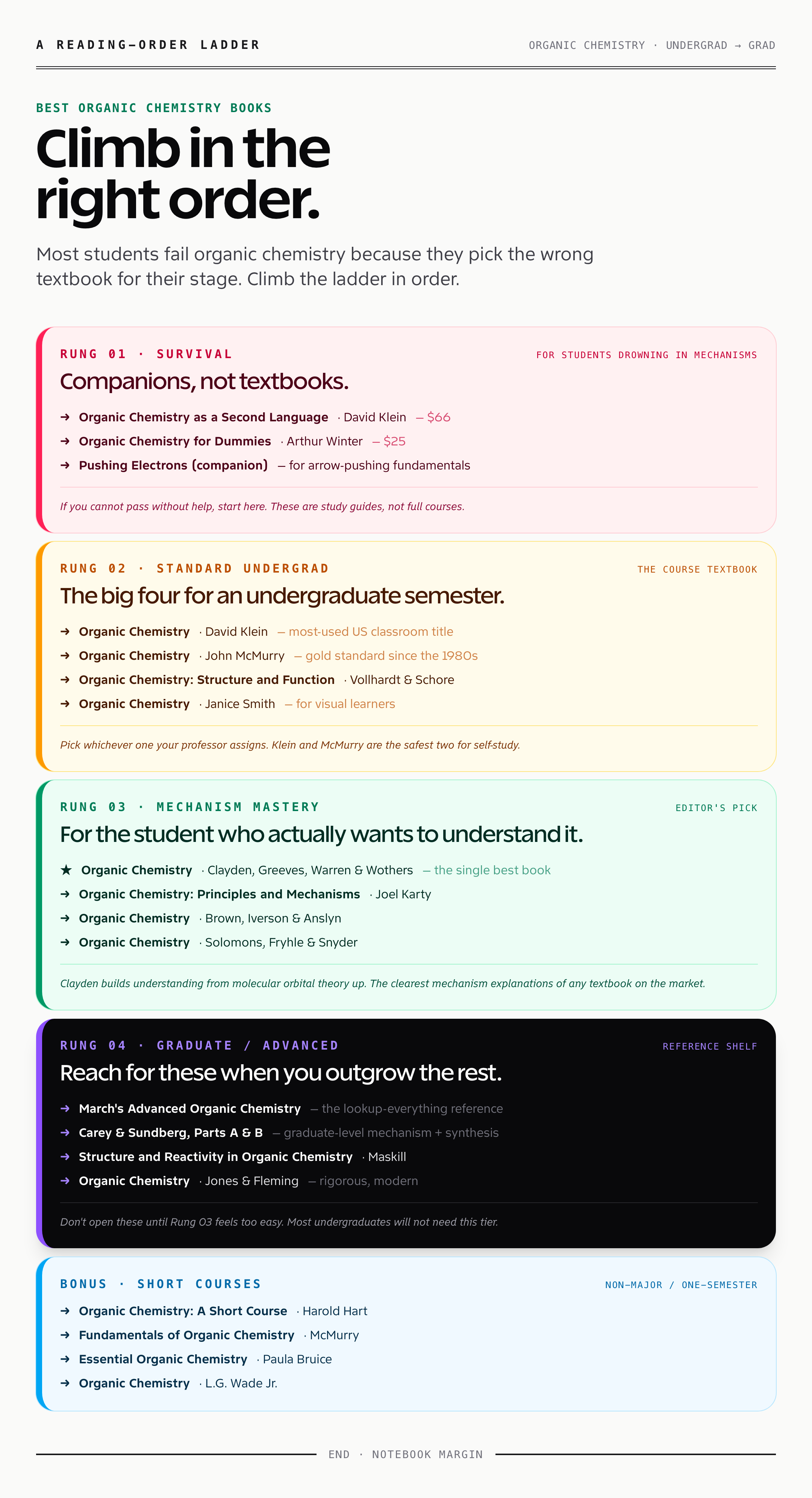 Reading-order ladder for the best organic chemistry books from survival-tier study guides like Klein's Second Language to graduate references like March's Advanced