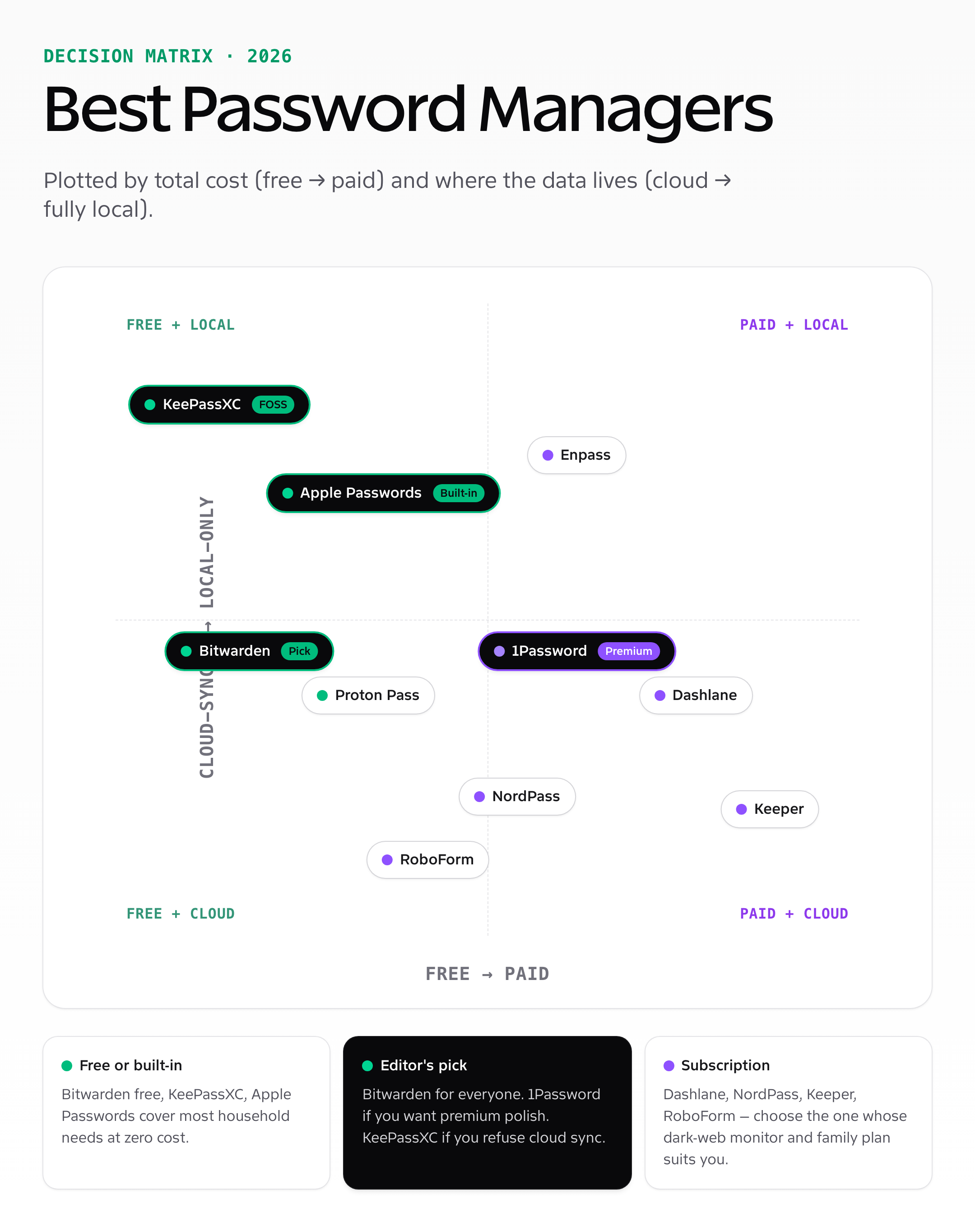 Decision matrix — best password managers 2026 plotted by free-vs-paid and cloud-synced-vs-local-only
