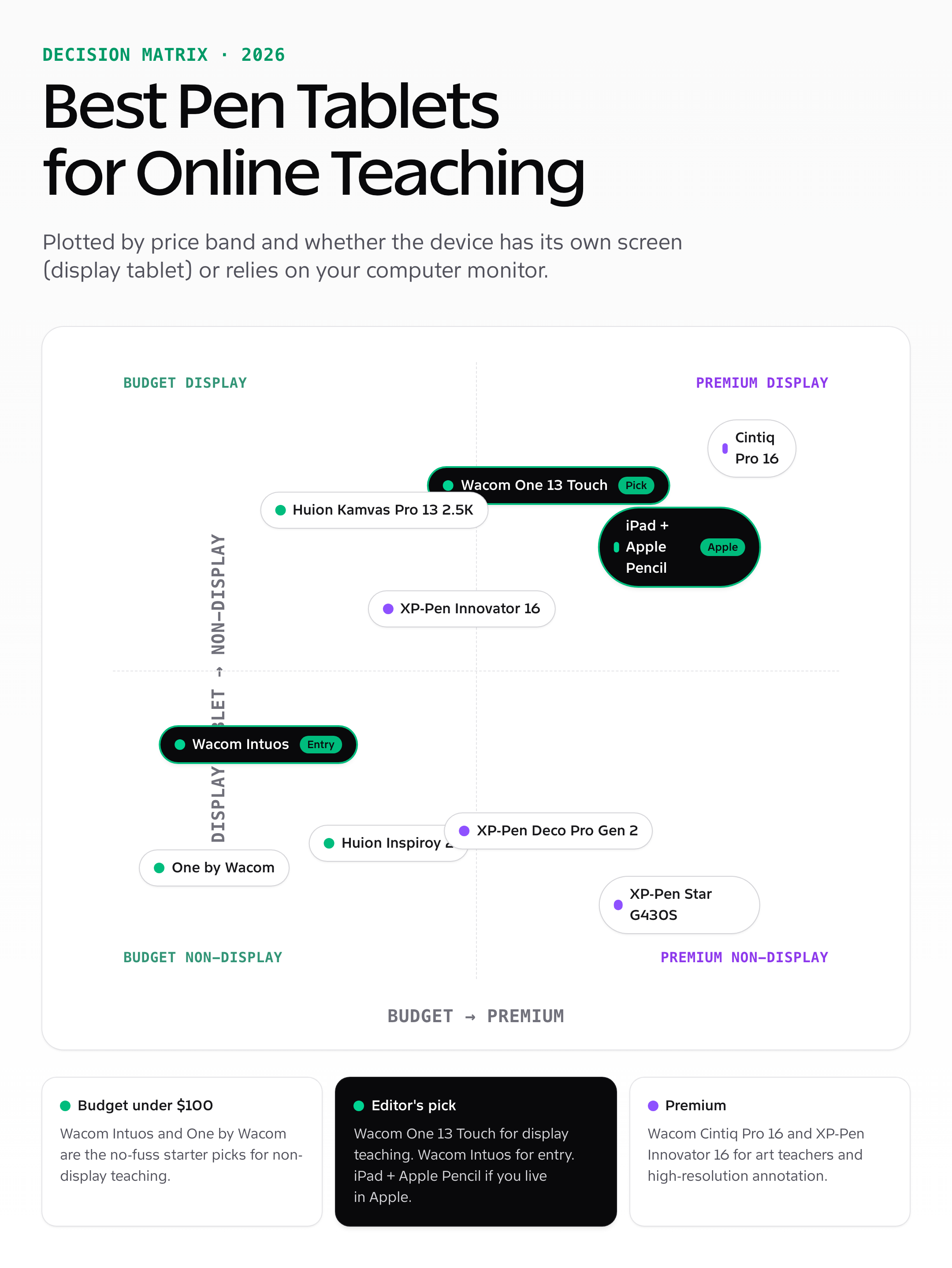 Decision matrix — best pen tablets for online teaching 2026 plotted by price band and display vs non-display