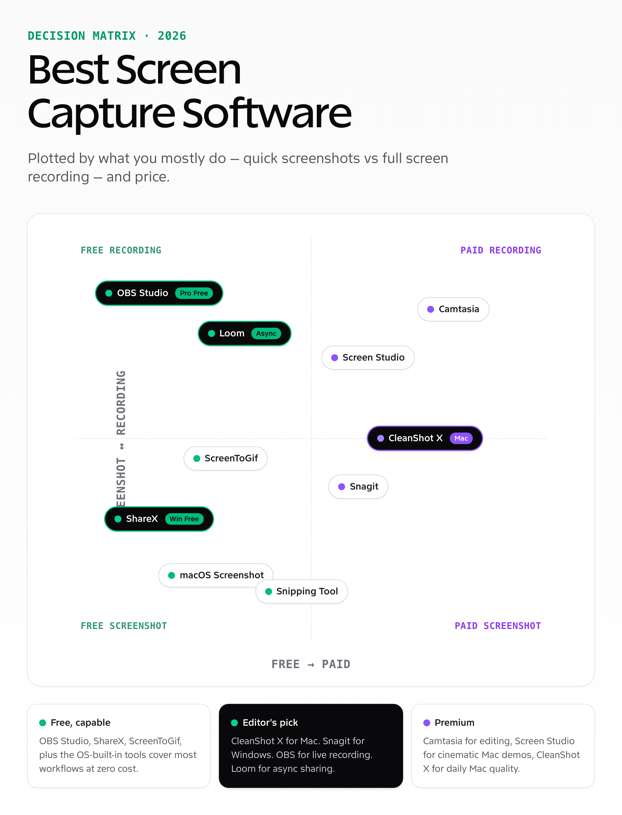 Decision matrix — best screen capture and recording software 2026 plotted by screenshot-vs-recording and free-vs-paid