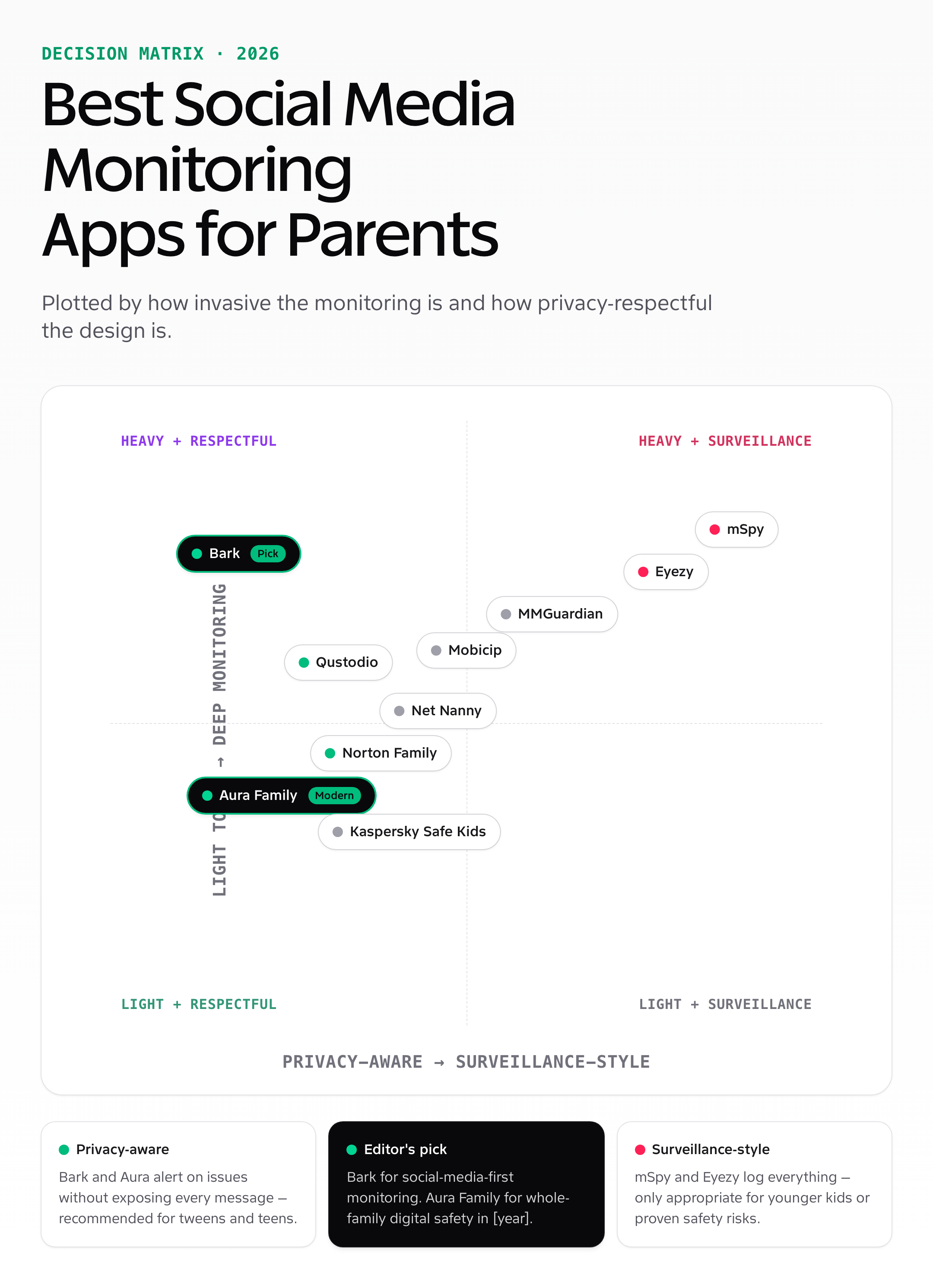 Decision matrix — best social media monitoring apps for parents 2026, plotted by depth of monitoring vs privacy posture