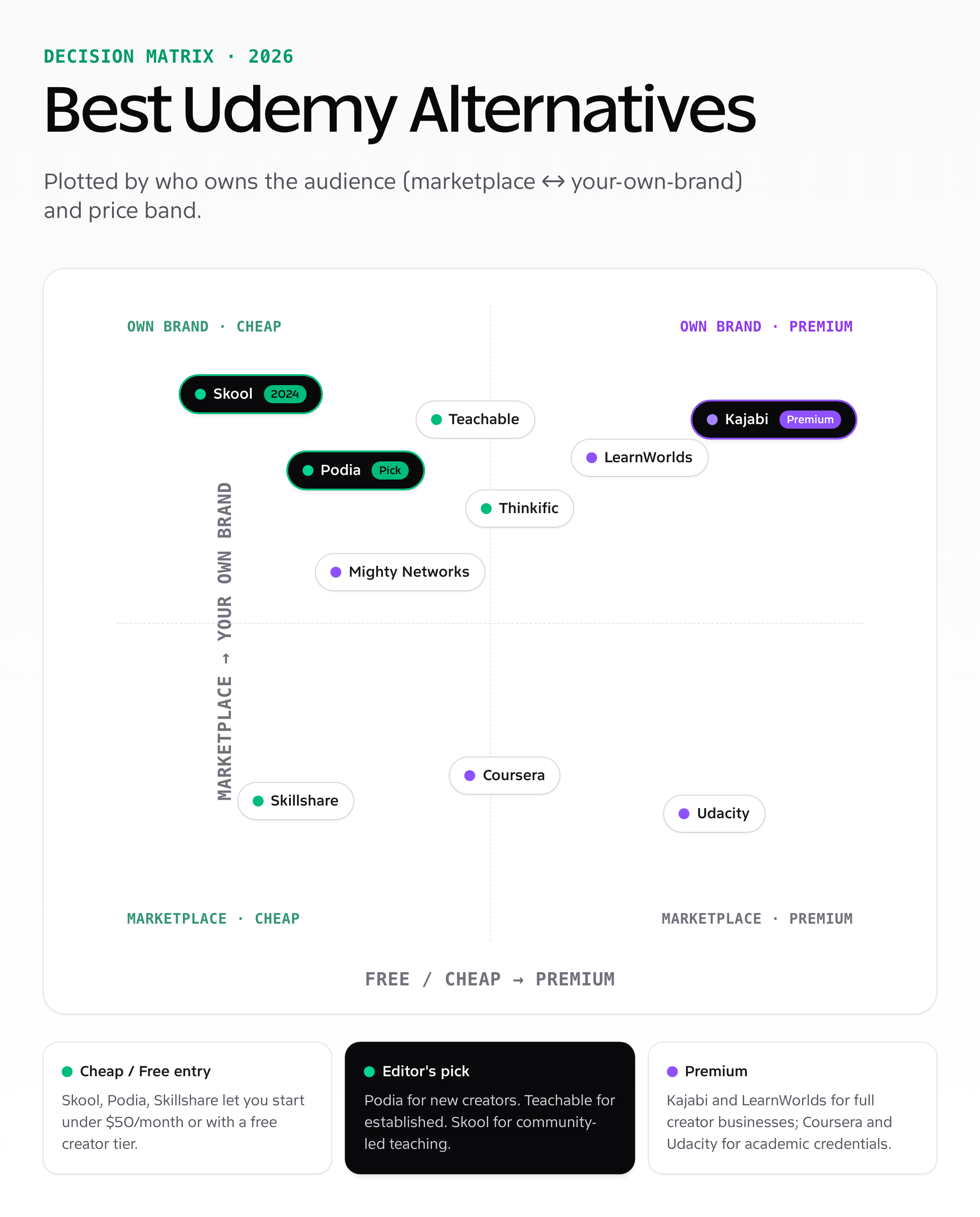 Decision matrix — best Udemy alternatives 2026 plotted by marketplace-vs-own-brand and price band