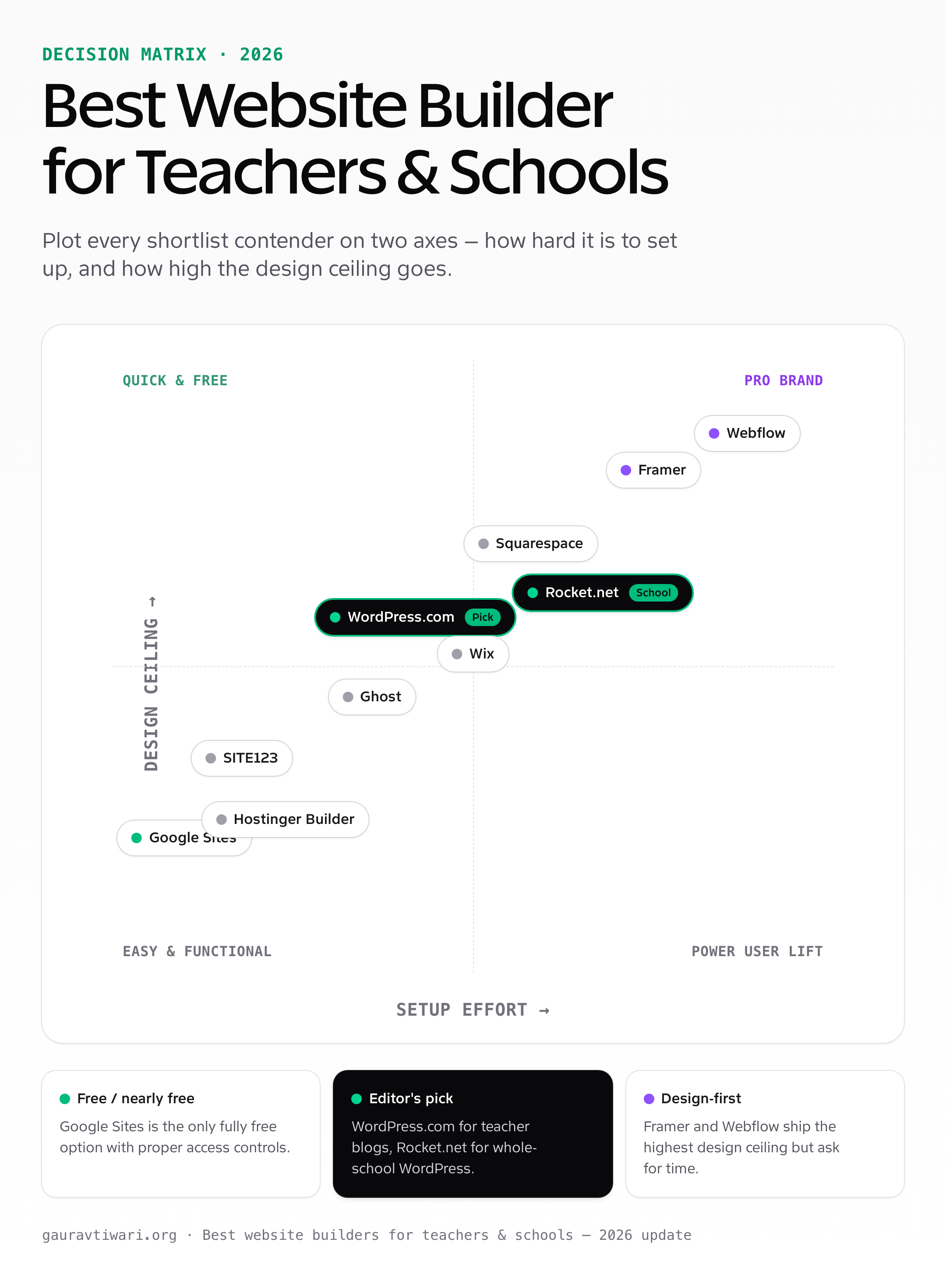 Decision matrix — best website builders for teachers and schools 2026, plotted by setup effort vs design ceiling