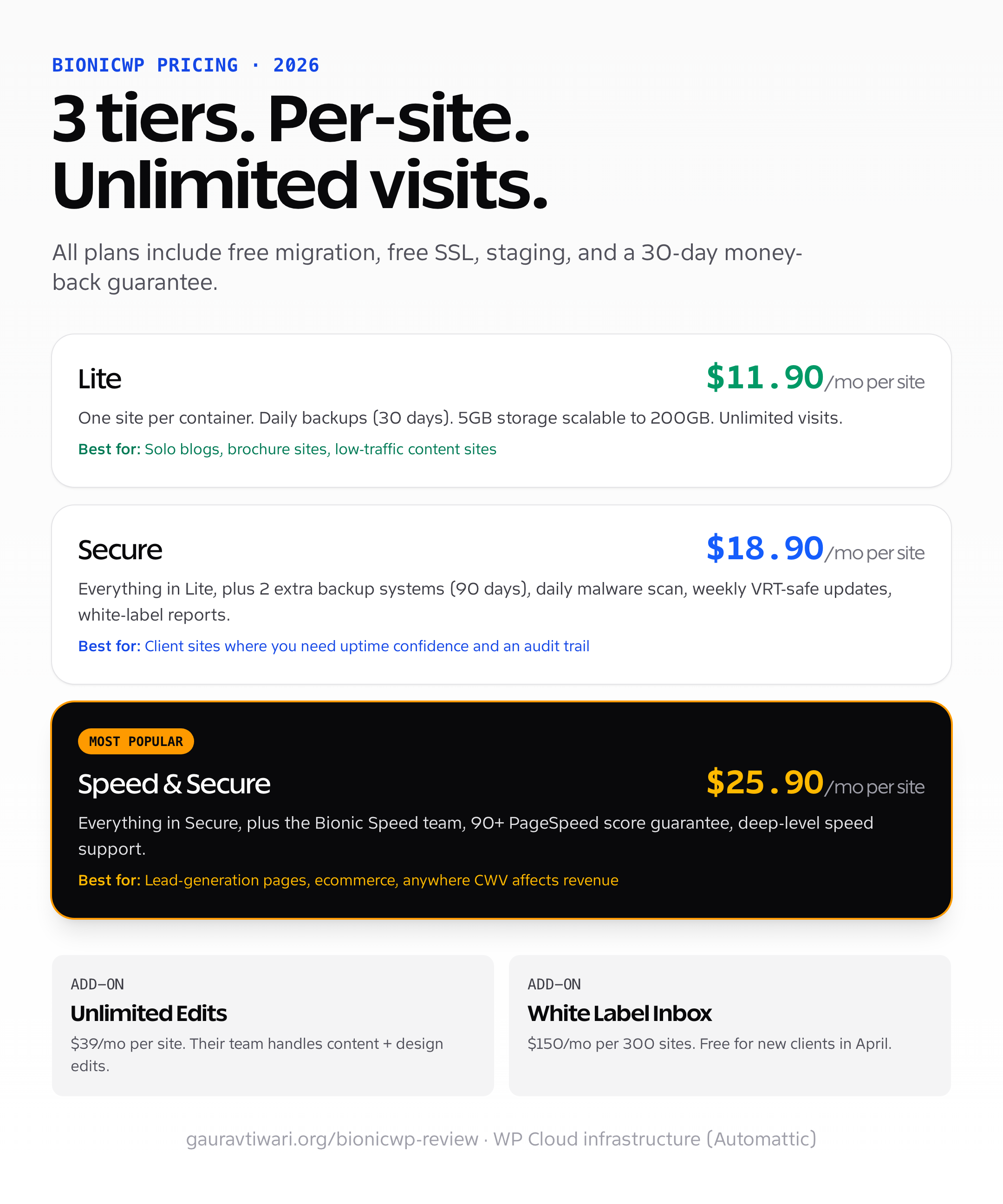 BionicWP 2026 pricing breakdown: Lite at $11.90 per month per site, Secure at $18.90 per month per site, Speed and Secure at $25.90 per month per site. Add-ons: Unlimited Edits at $39 per month; White Label Inbox at $150 per month per 300 sites.