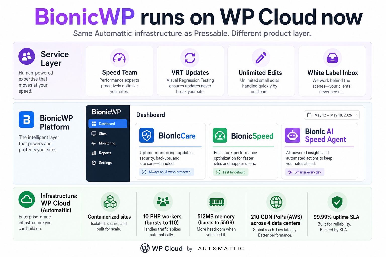 Editorial infographic showing the BionicWP managed WordPress stack architecture in 2026. Three layers: Service Layer at top, BionicWP Platform middle, Infrastructure bottom on WP Cloud by Automattic with containerized sites, 10 PHP workers, 512MB memory, 210 CDN PoPs across 4 data centers, 99.99% uptime SLA.
