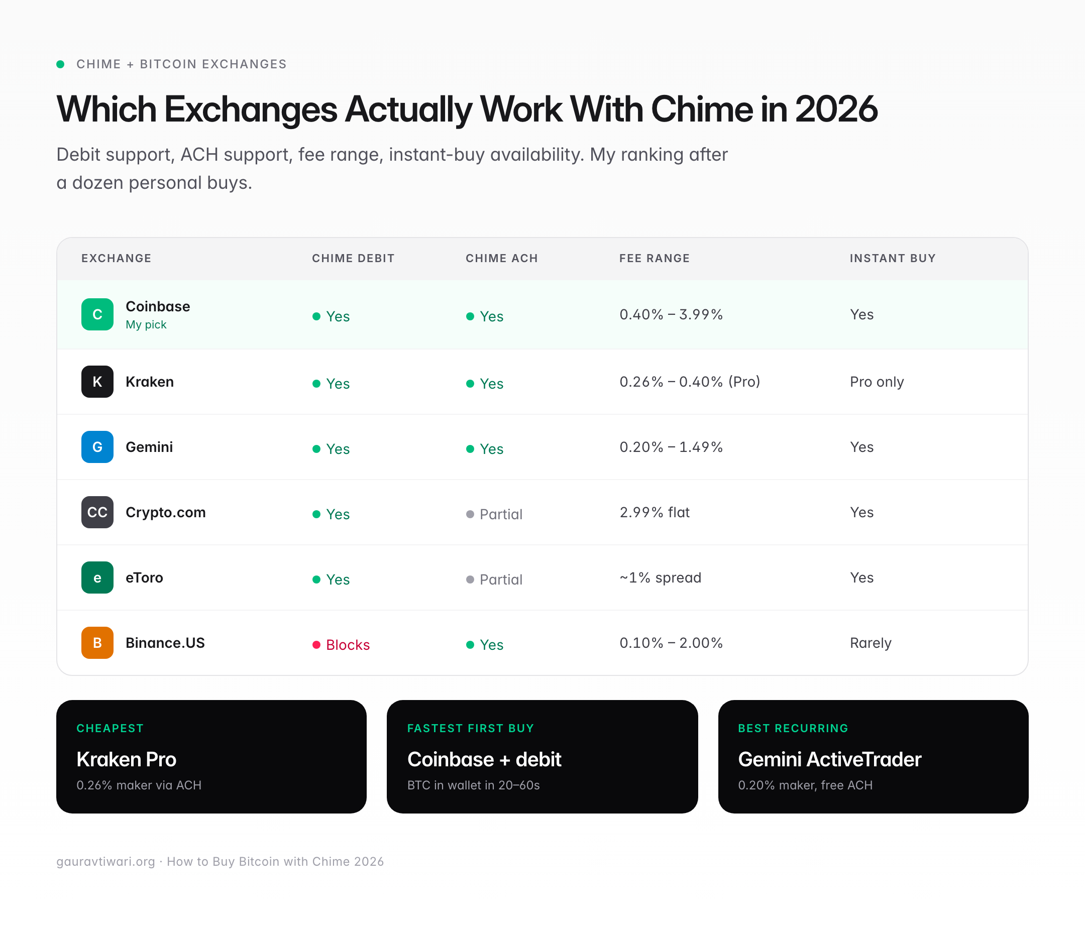Comparison table of exchanges that support Chime bank for Bitcoin in 2026 covering Coinbase, Kraken, Gemini, Crypto.com, eToro, and Binance.US across debit support, ACH support, fee range, and instant buy