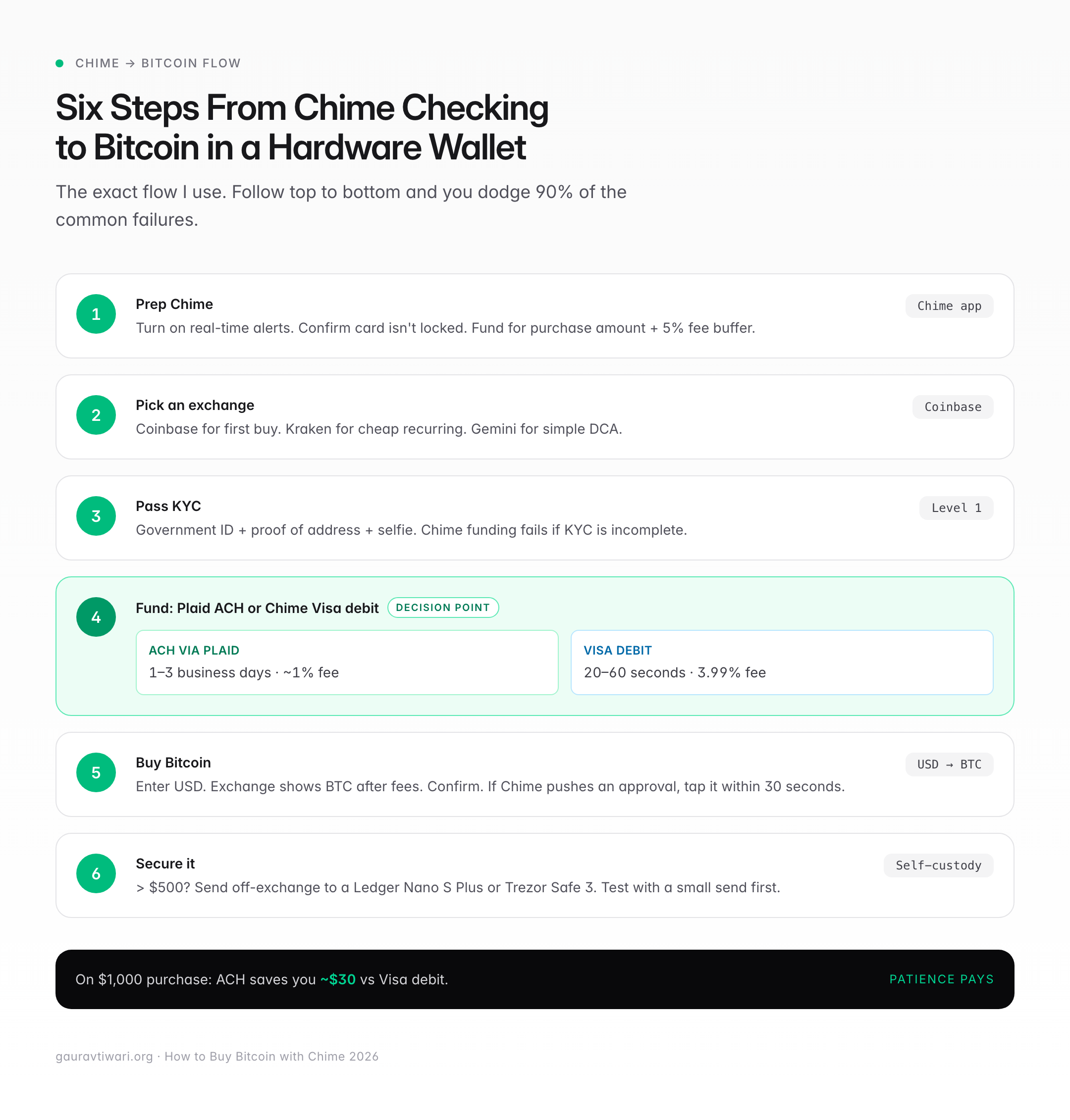 Six-step flow diagram showing how to buy Bitcoin with Chime bank from preparing the Chime account, picking an exchange, passing KYC, funding via ACH or Visa debit, buying Bitcoin, and moving to self custody