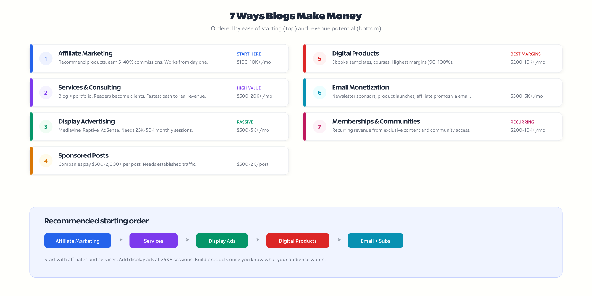 7 ways blogs make money - affiliate marketing, display ads, sponsored posts, digital products, services, email, memberships