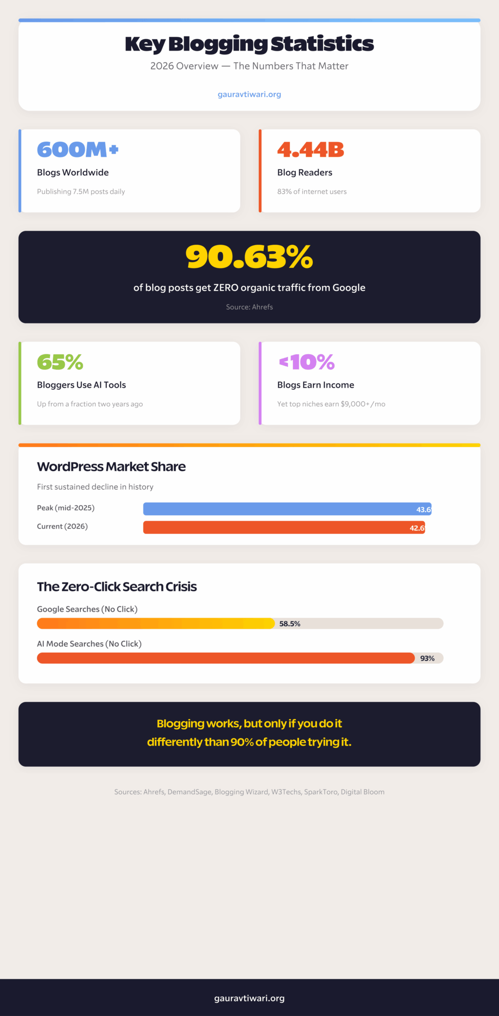 Key Blogging Statistics 2026 Overview Infographic