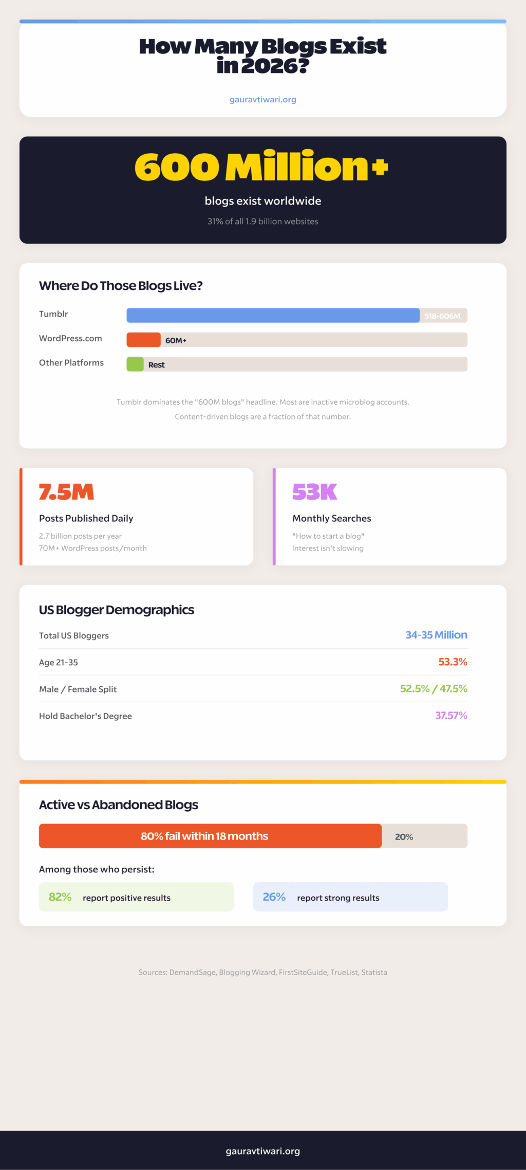 Blog Count Statistics 2026 Infographic