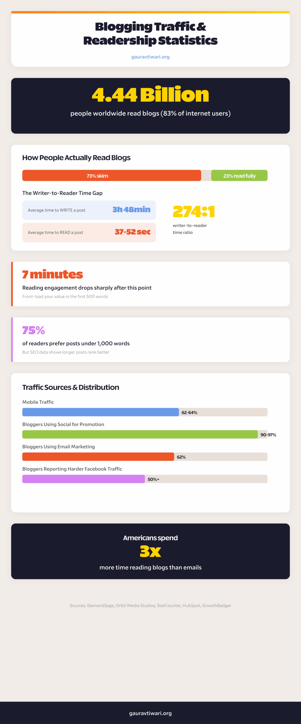 Blogging Traffic and Readership Statistics Infographic