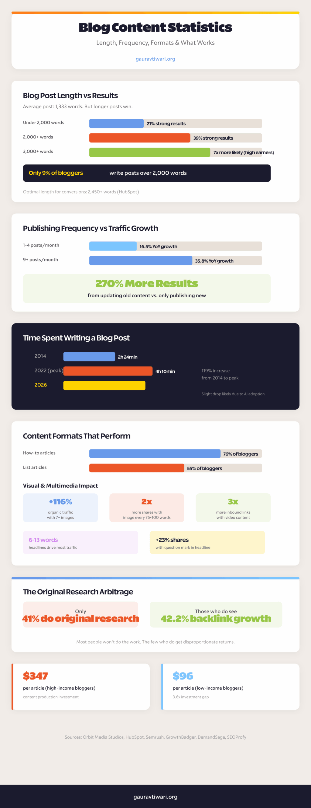 Blog Content Statistics Infographic