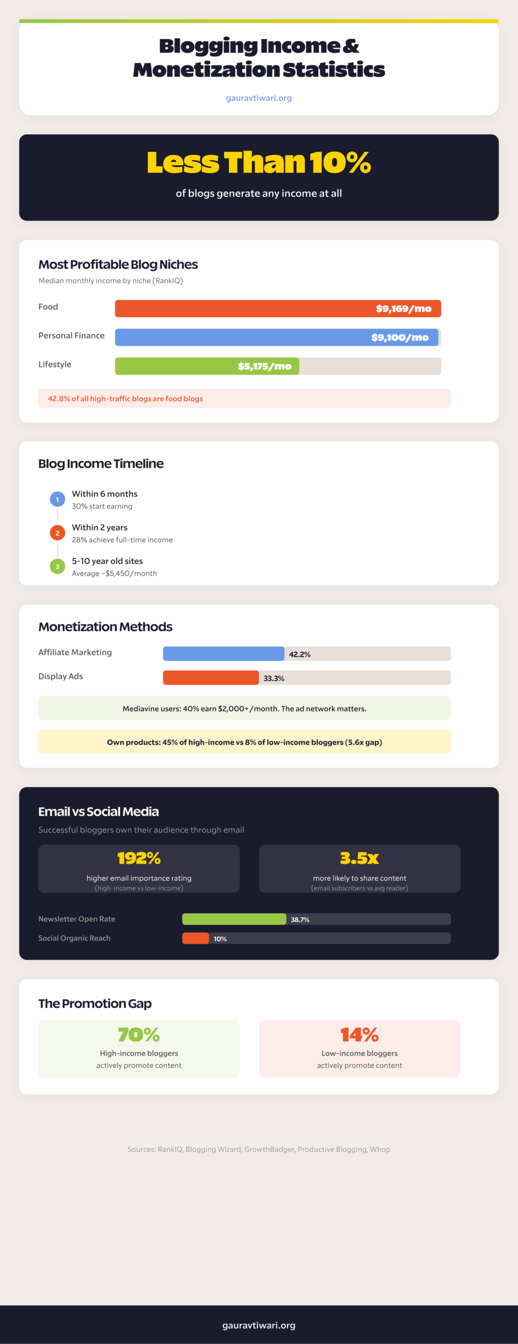 Blogging Income and Monetization Statistics Infographic
