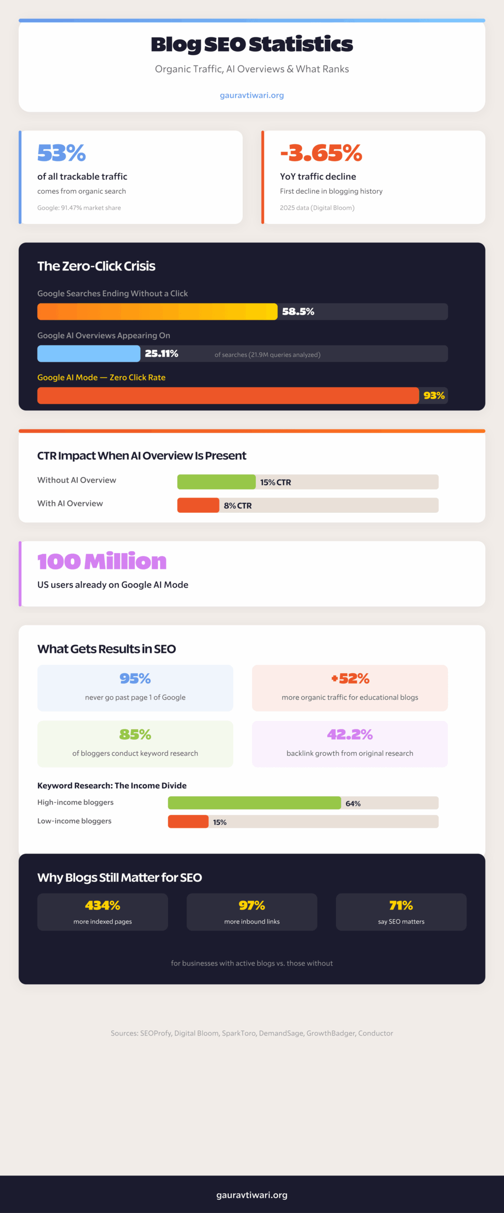 Blog SEO Statistics Infographic