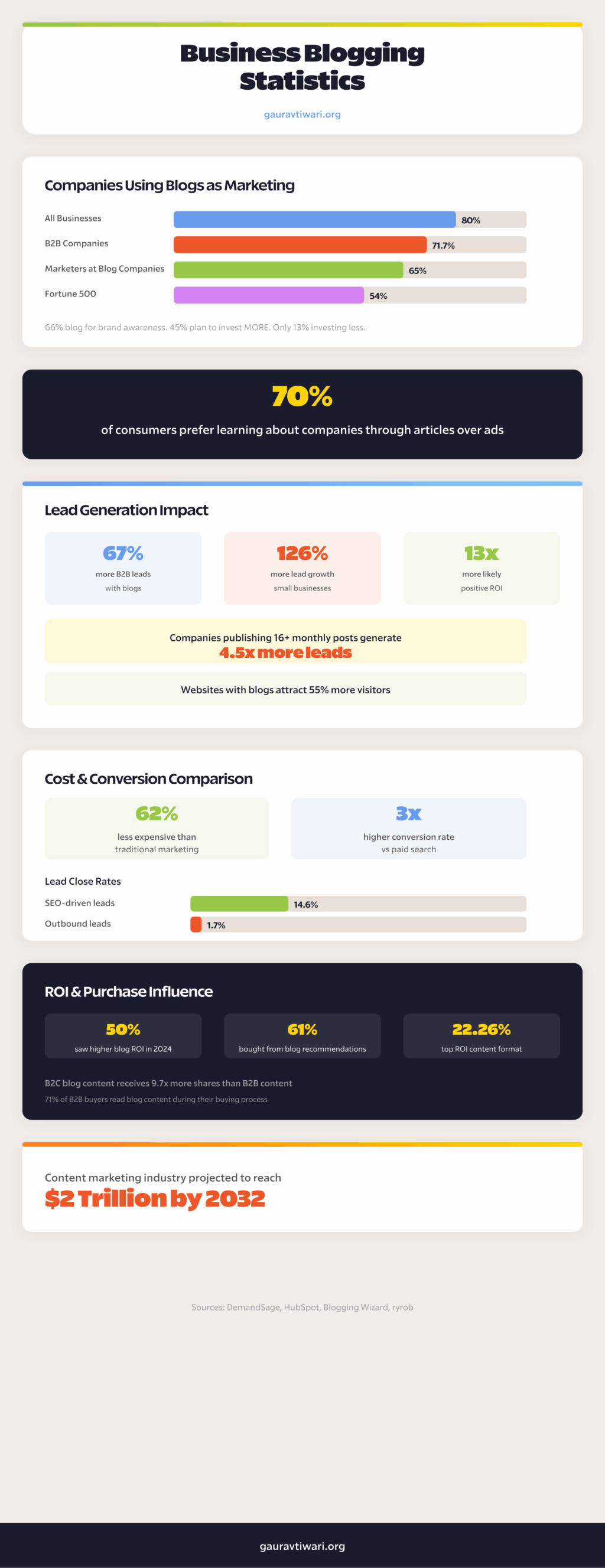 Business Blogging Statistics Infographic
