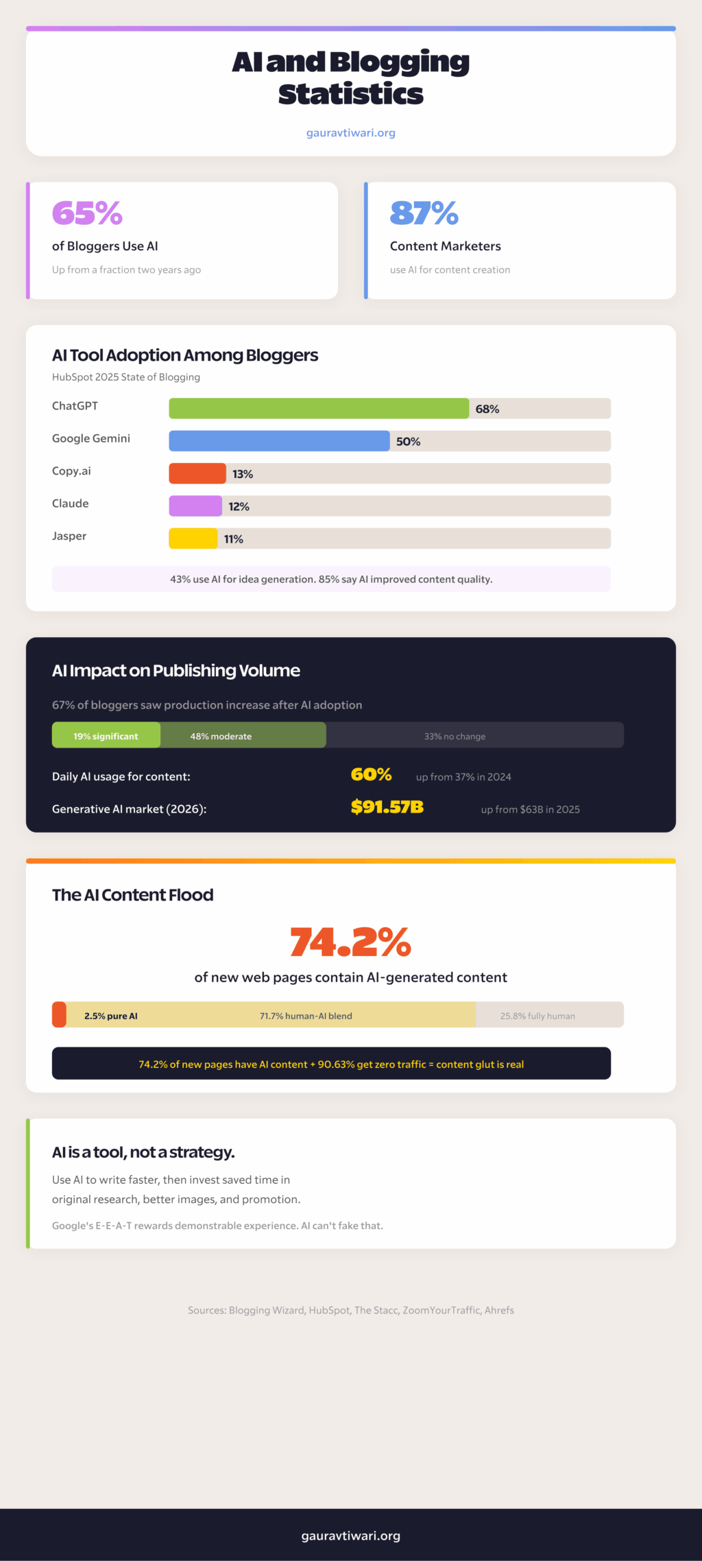 AI and Blogging Statistics Infographic