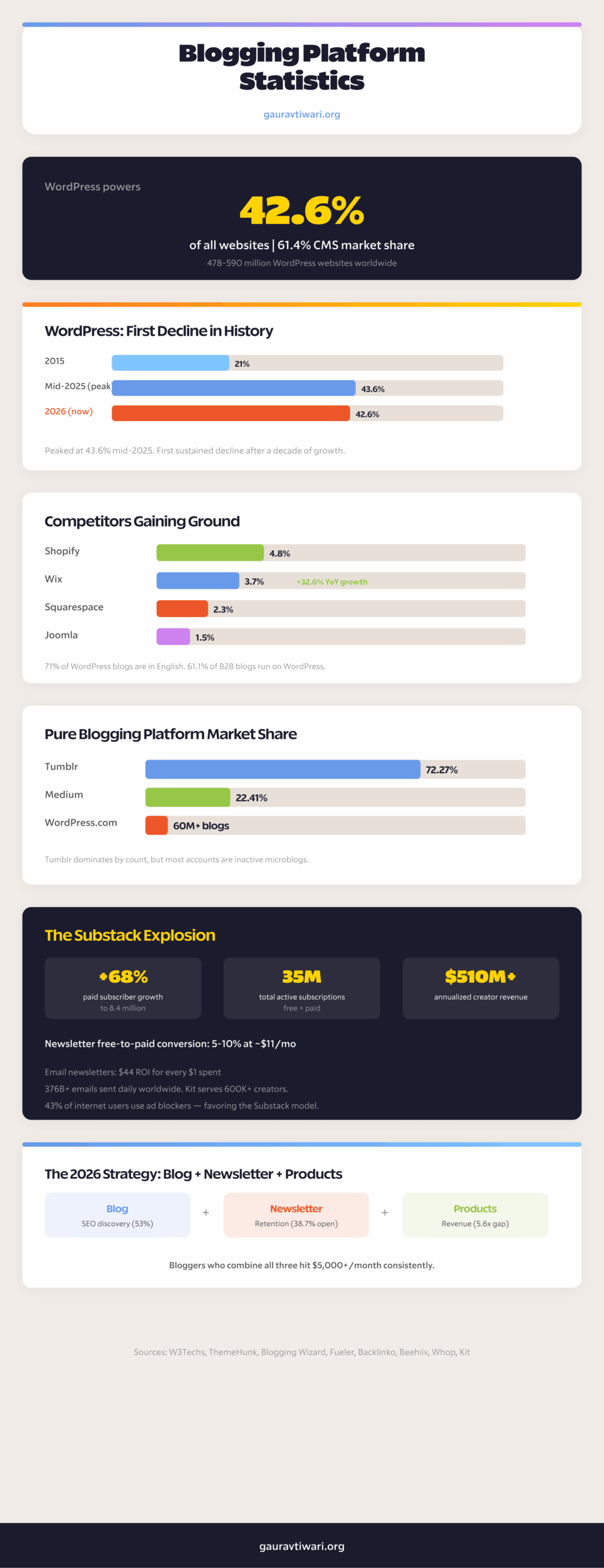 Blogging Platform Statistics Infographic