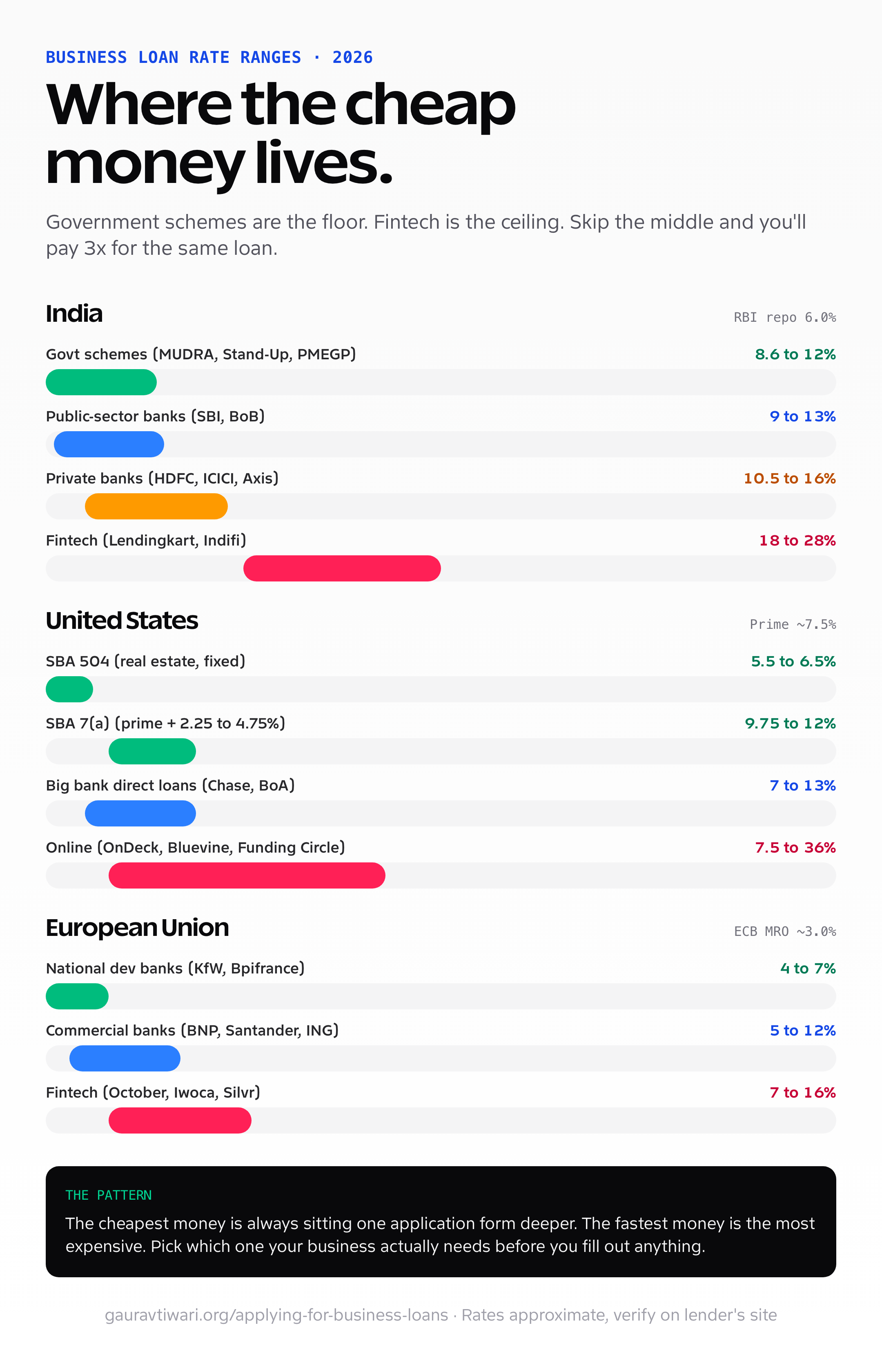 Visual comparison of business loan interest rate ranges across India (8.6 to 28 percent depending on lender), US (5.5 to 36 percent depending on SBA program or online lender), and EU (4 to 16 percent depending on national development bank or fintech). Highlights how government schemes are the cheapest floor and fintech the most expensive ceiling in every region.
