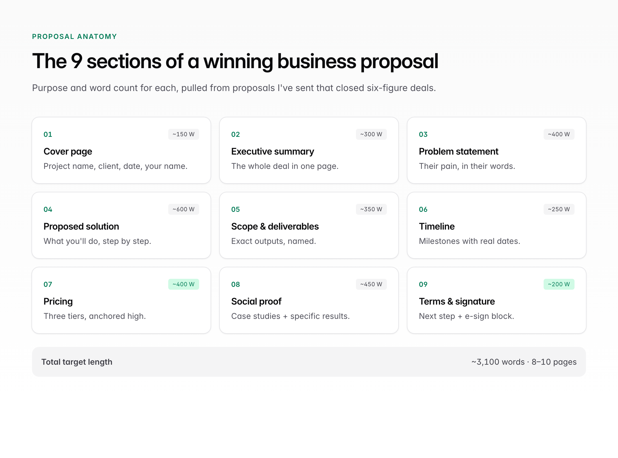Cheat sheet of the 9 sections of a winning business proposal with purpose and word count estimates for each