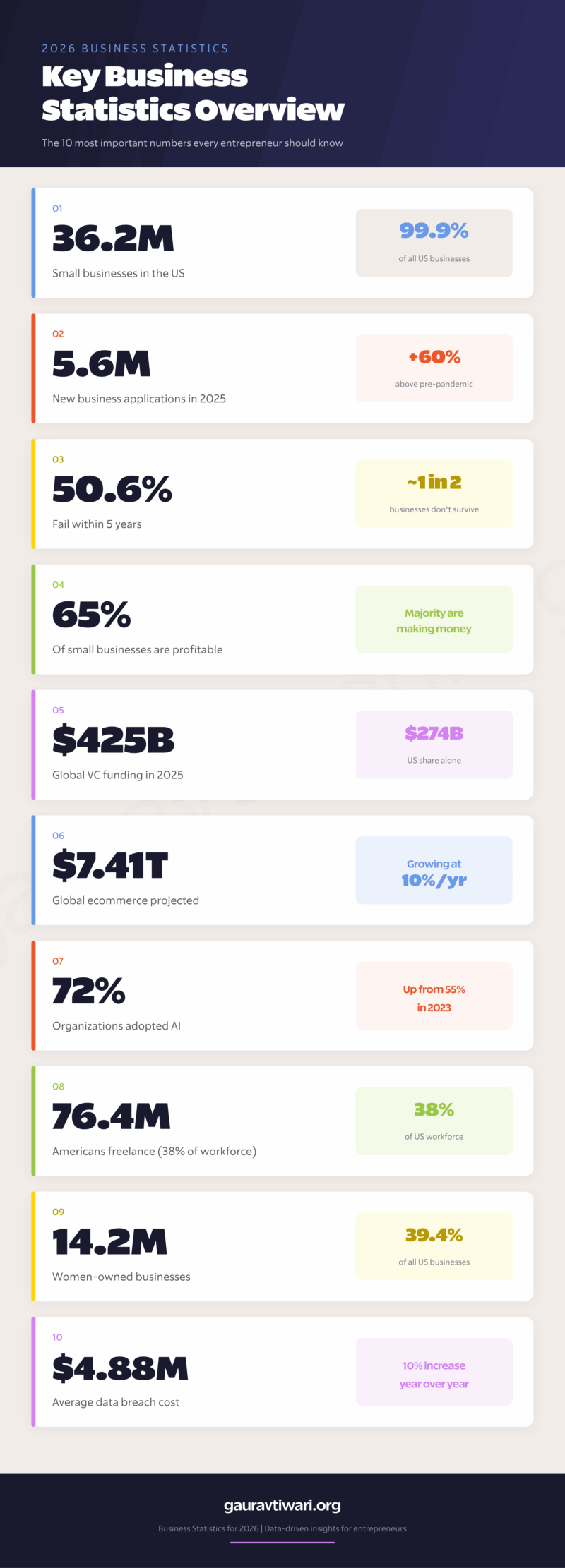 Sparkrender Stats Business Statistics for 2026: 109 Stats on Startups, Revenue, and Growth