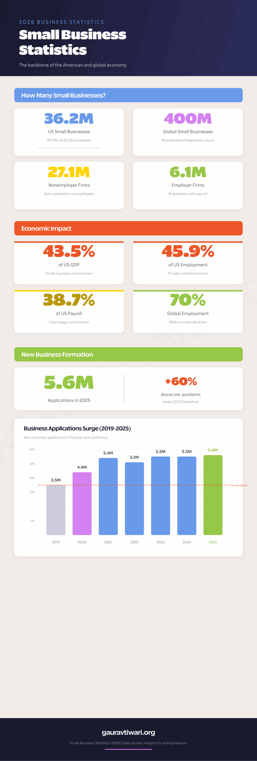 Small business statistics infographic showing 36.2 million US businesses, economic impact, and new business formation trends