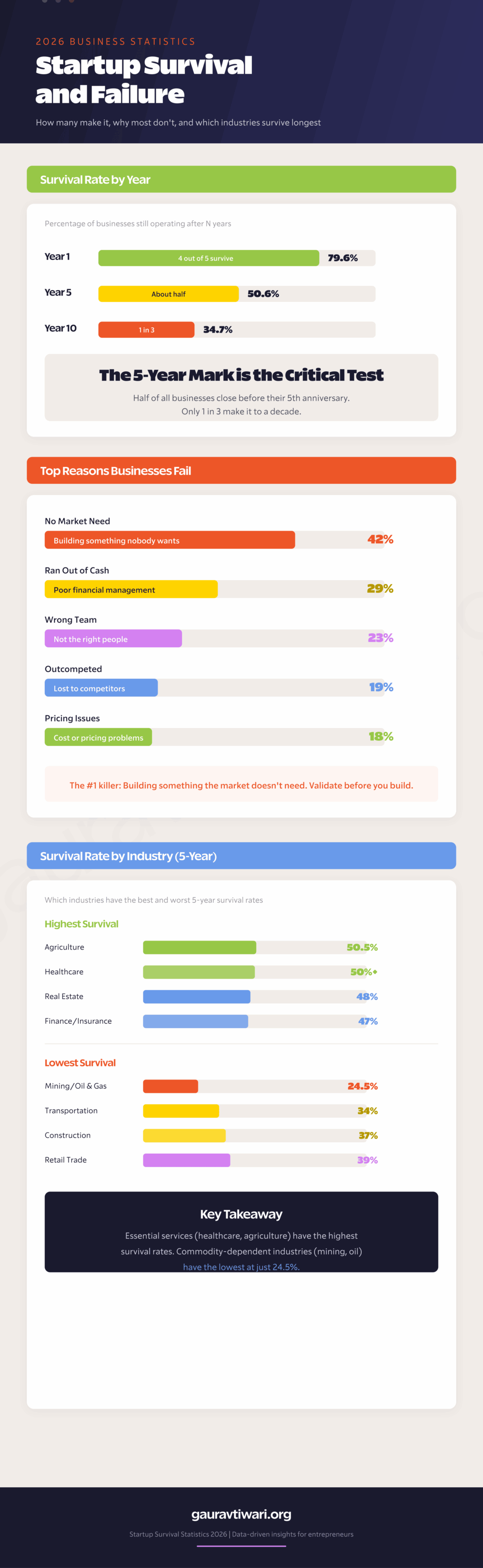 Startup survival and failure statistics showing survival rates by year, top failure reasons, and survival rates by industry