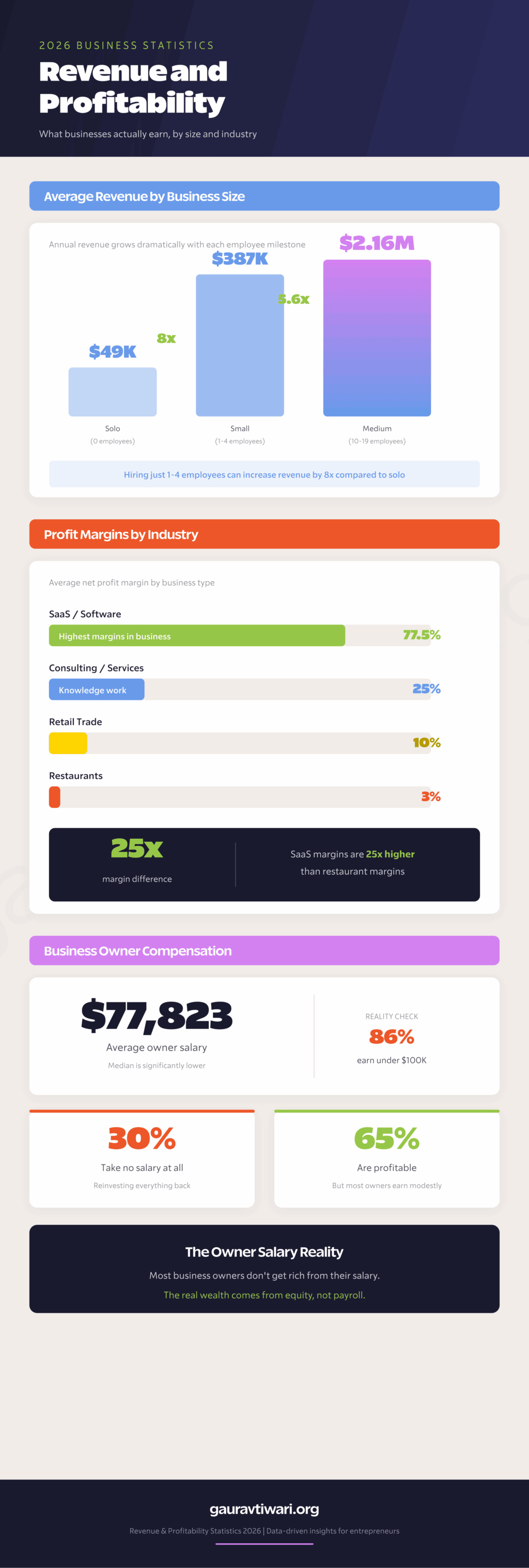 Business revenue and profitability statistics showing revenue by company size, profit margins by industry, and owner compensation data