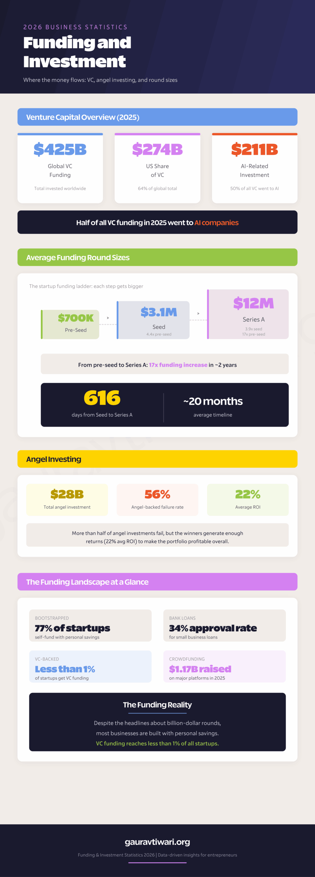 Business funding and investment statistics showing global VC funding, round sizes from pre-seed to Series A, and angel investment data