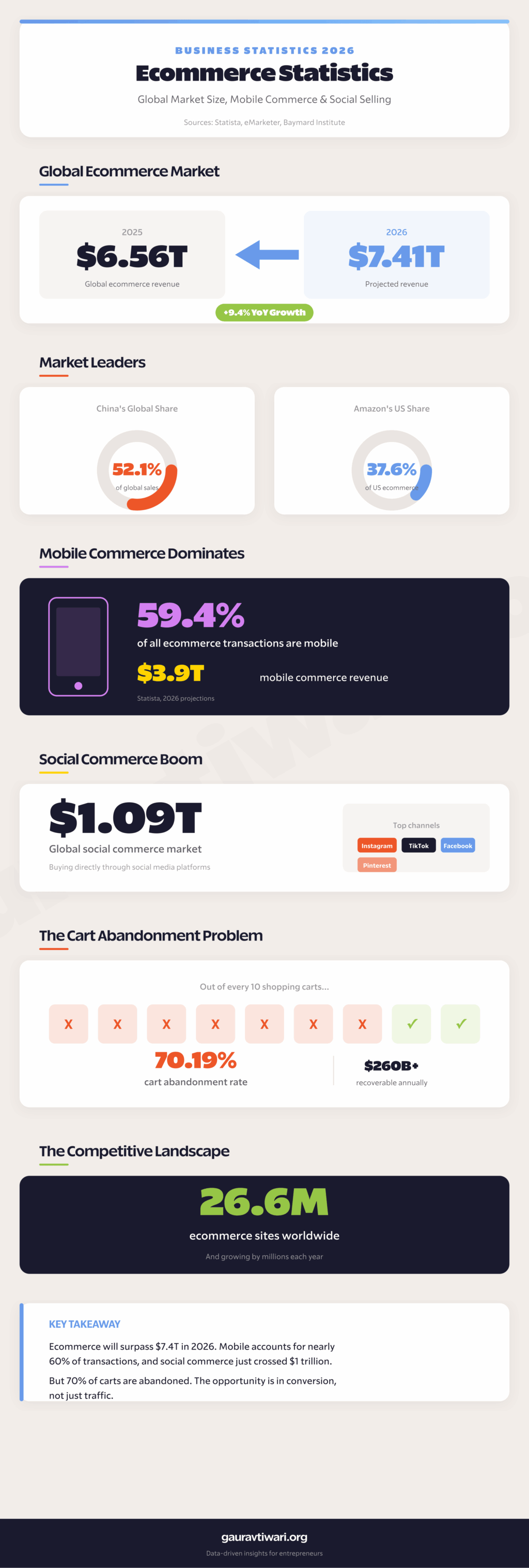 Ecommerce business statistics showing global market size, mobile commerce share, social commerce, and cart abandonment rates