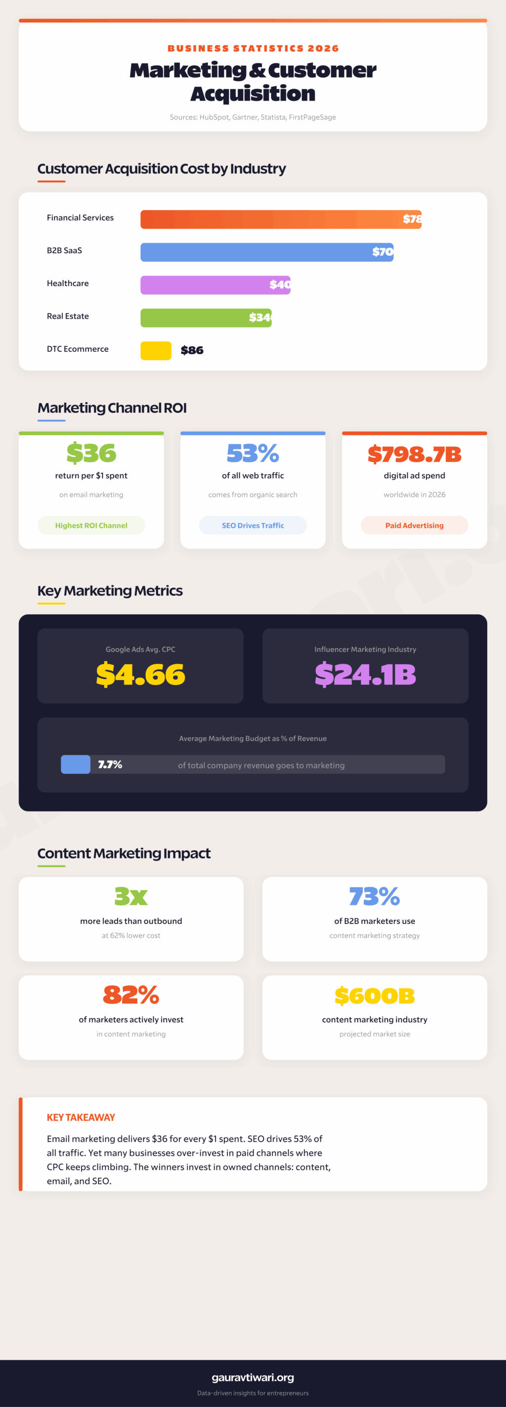 Marketing and customer acquisition statistics showing CAC by industry, marketing ROI by channel, and digital advertising spend