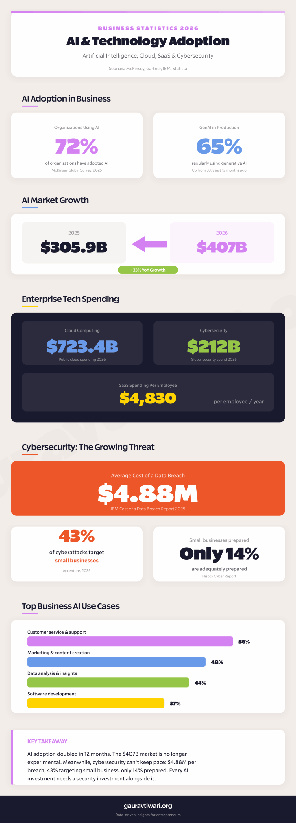 AI and technology adoption statistics showing 72% AI adoption rate, market size projections, cloud spending, and cybersecurity costs
