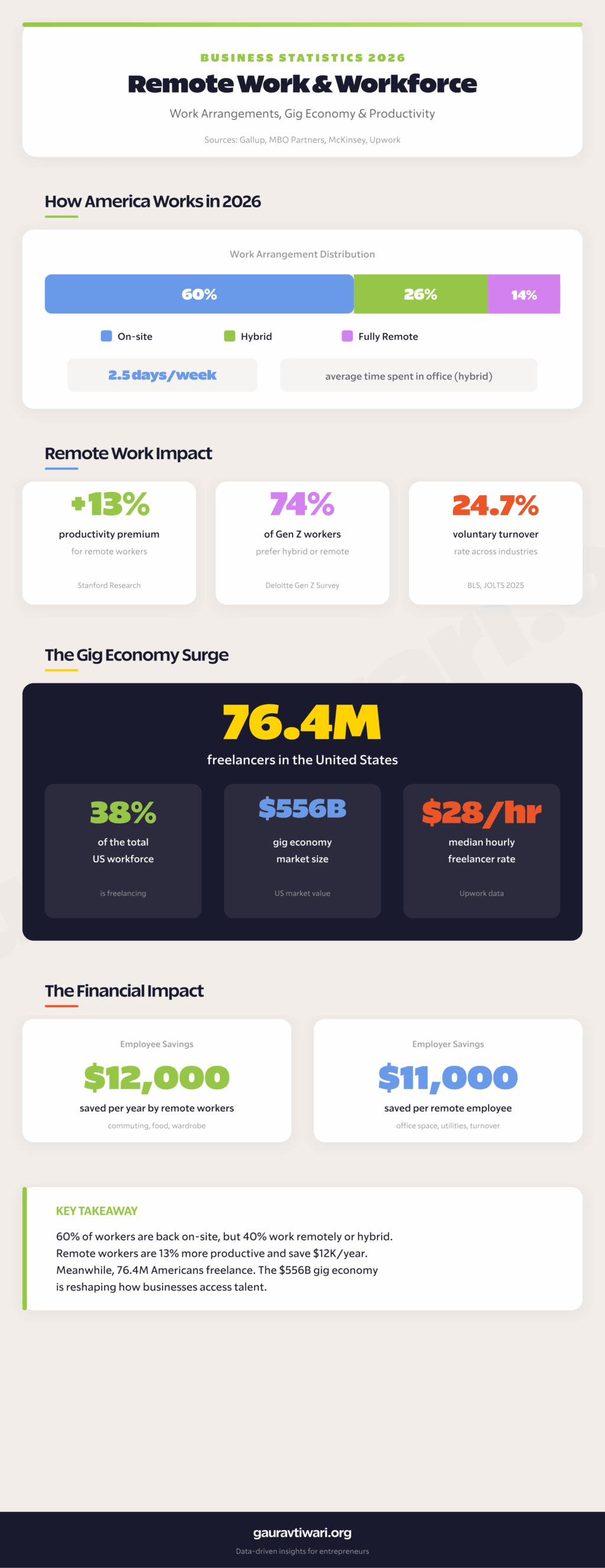 Remote work and workforce statistics showing work arrangement split, freelancer economy, and Gen Z work preferences