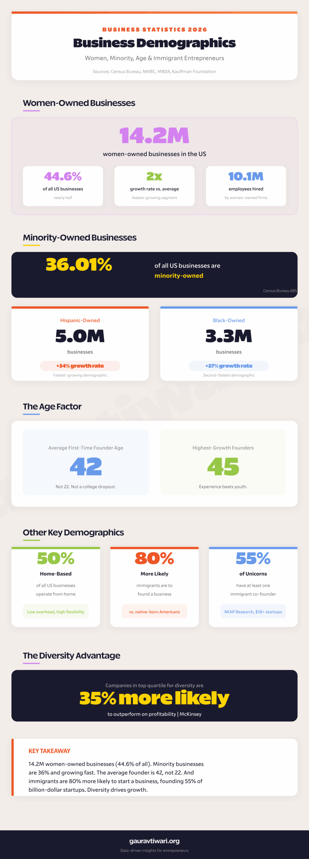 Business demographics statistics showing women-owned and minority-owned business growth, founder age data, and immigrant entrepreneurship