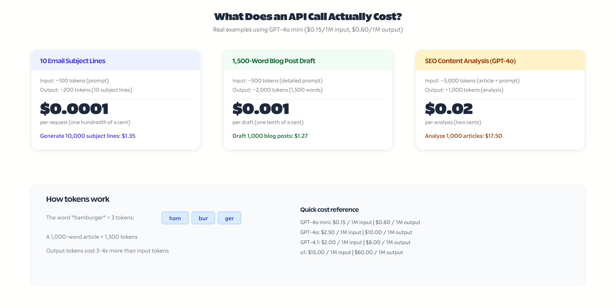 ChatGPT API cost examples showing what API calls actually cost per request
