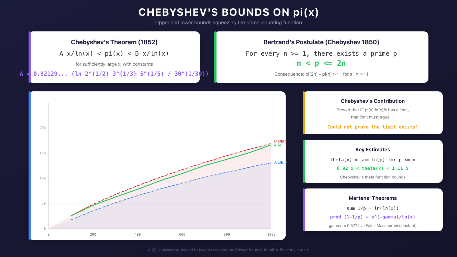 Chebyshev bounds on the prime-counting function showing upper and lower bounds