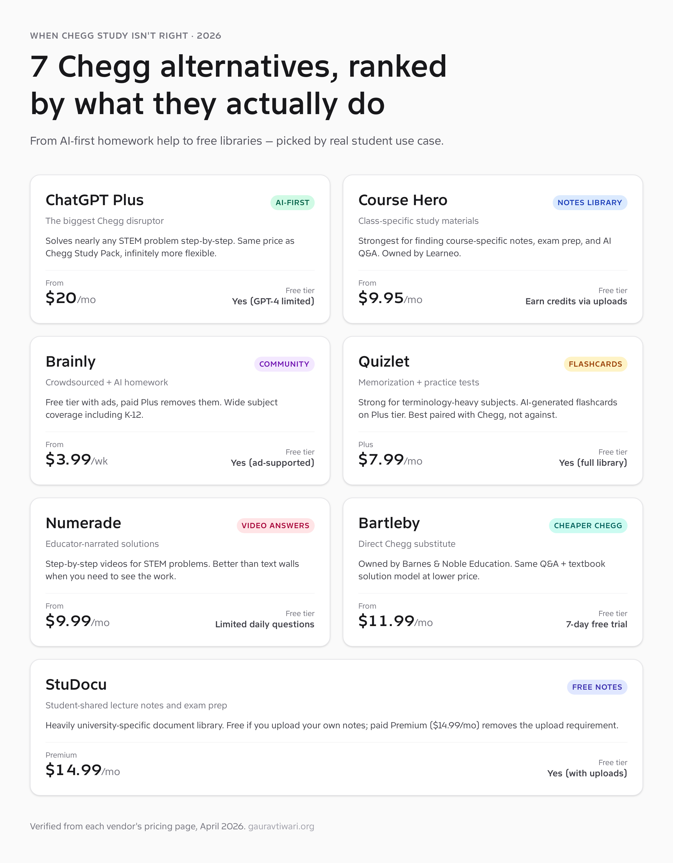 Chegg alternatives 2026 — ChatGPT Plus, Course Hero, Brainly, Quizlet, Numerade, Bartleby, StuDocu
